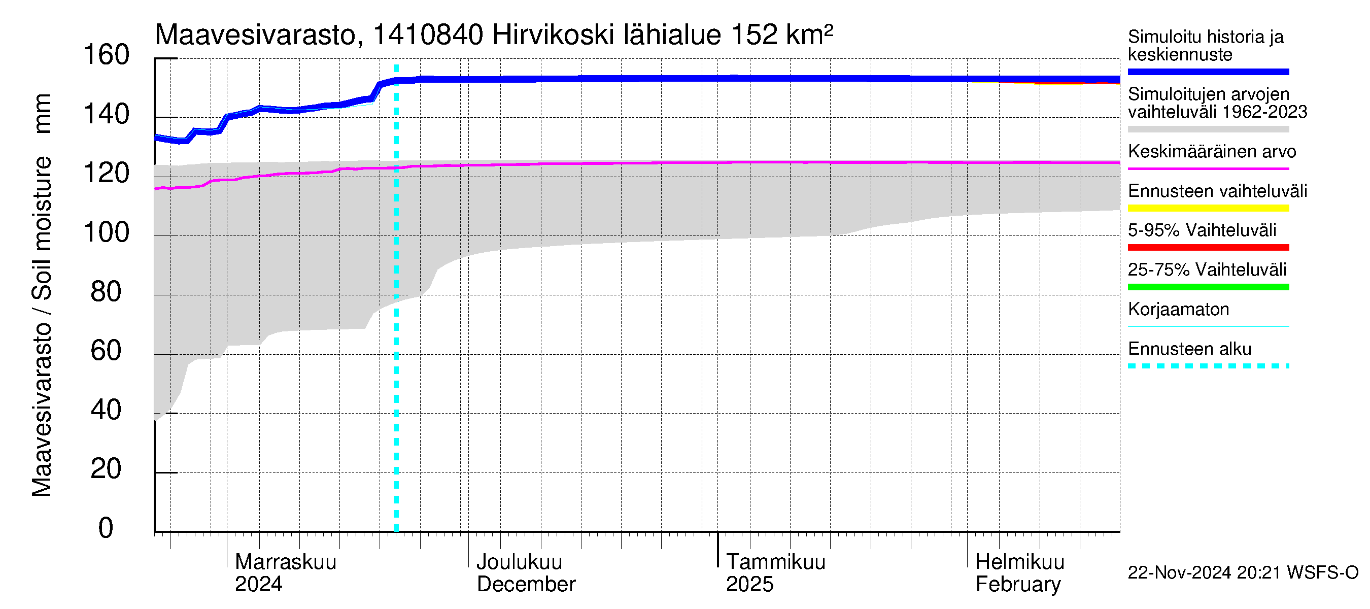 Kymijoen vesistöalue - Hirvikoski: Maavesivarasto