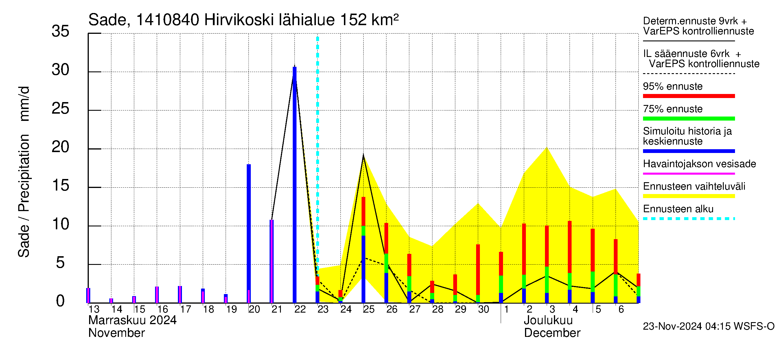 Kymijoen vesistöalue - Hirvikoski: Sade