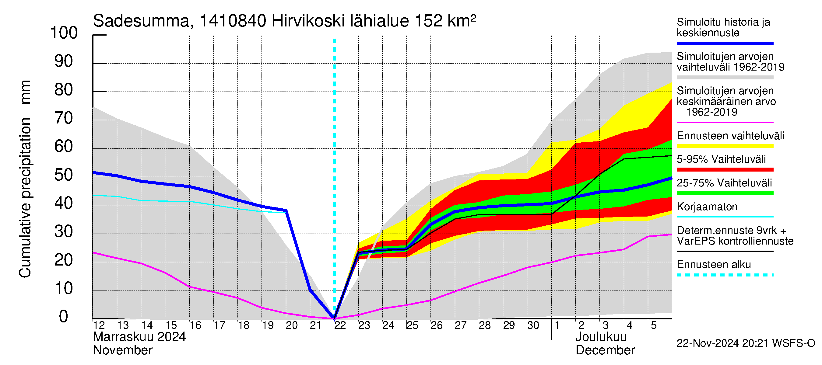 Kymijoen vesistöalue - Hirvikoski: Sade - summa