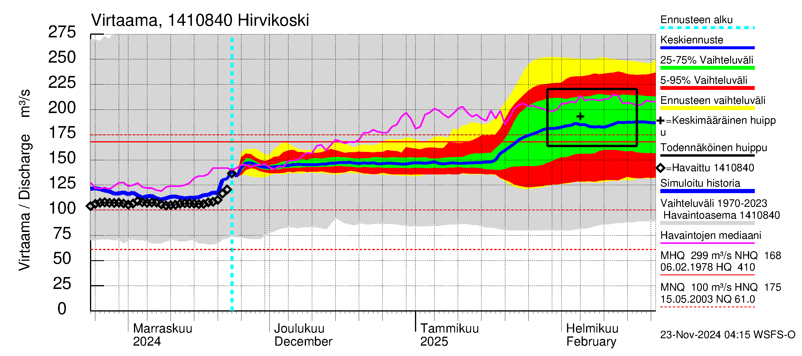 Kymijoen vesistöalue - Hirvikoski: Virtaama / juoksutus - jakaumaennuste