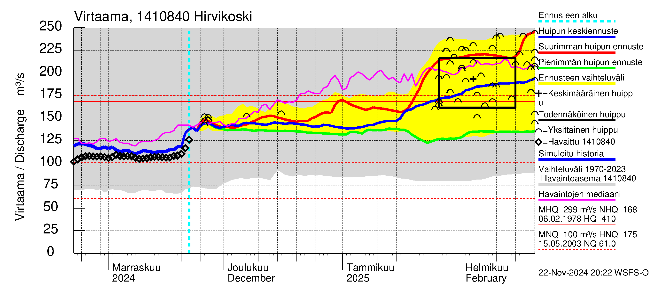 Kymijoen vesistöalue - Hirvikoski: Virtaama / juoksutus - huippujen keski- ja ääriennusteet