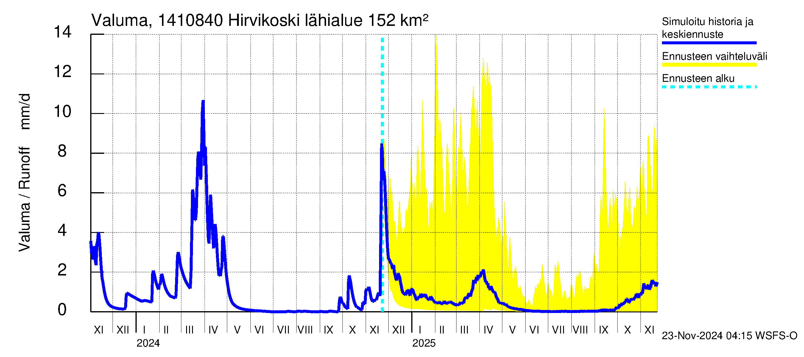 Kymijoen vesistöalue - Hirvikoski: Valuma