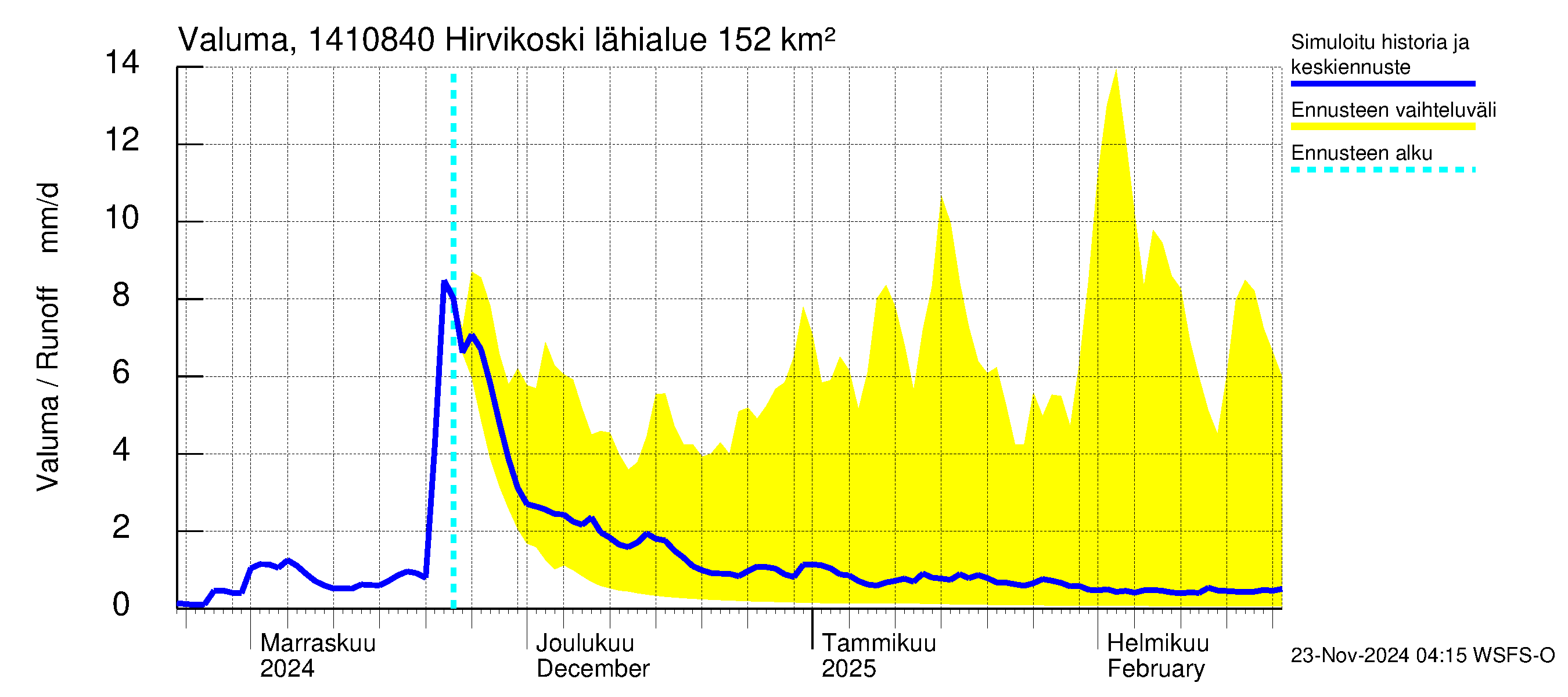 Kymijoen vesistöalue - Hirvikoski: Valuma