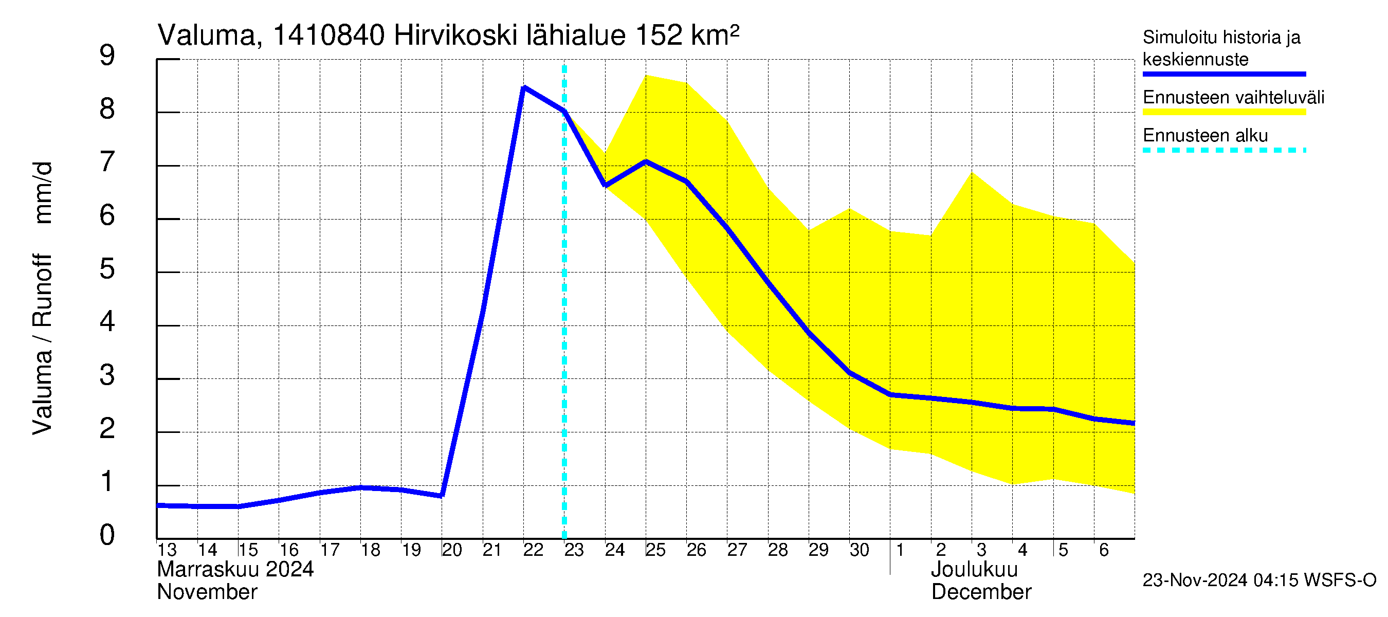 Kymijoen vesistöalue - Hirvikoski: Valuma