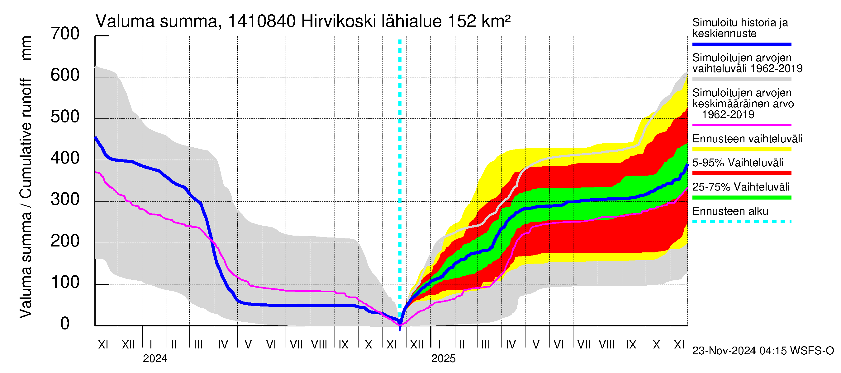 Kymijoen vesistöalue - Hirvikoski: Valuma - summa