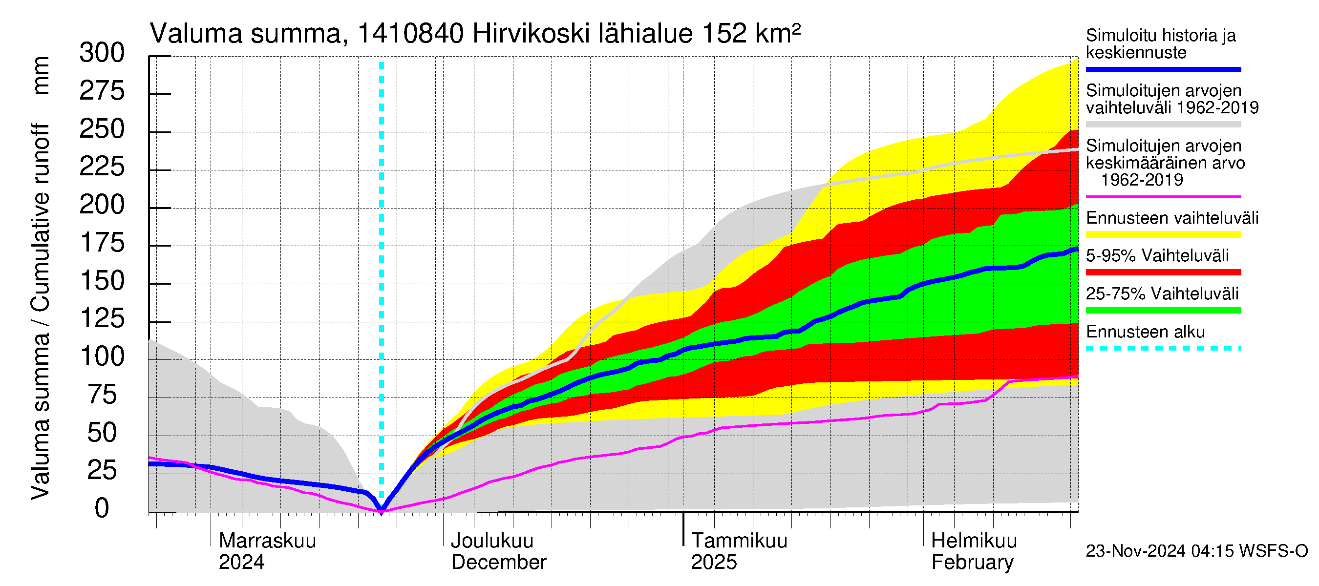 Kymijoen vesistöalue - Hirvikoski: Valuma - summa