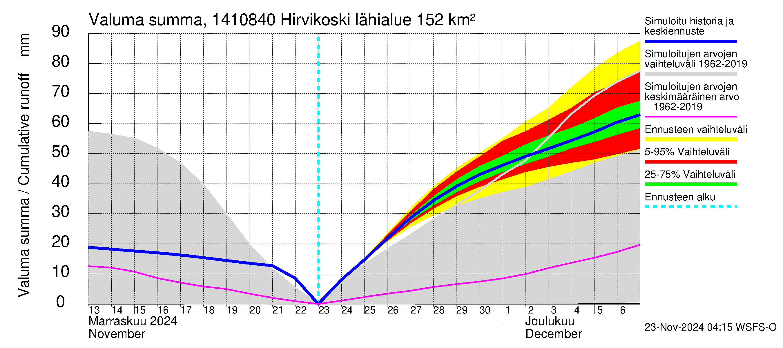 Kymijoen vesistöalue - Hirvikoski: Valuma - summa