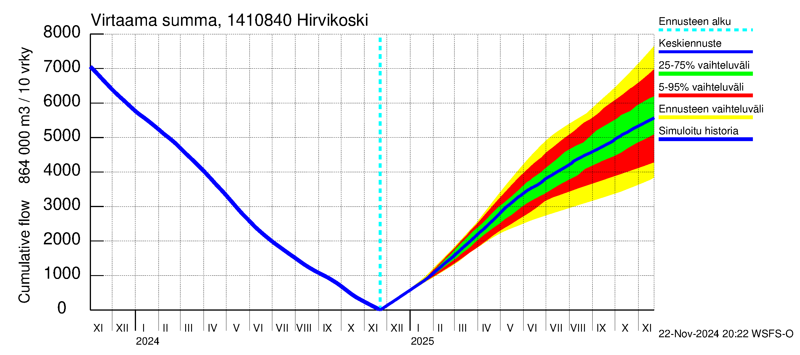 Kymijoen vesistöalue - Hirvikoski: Virtaama / juoksutus - summa