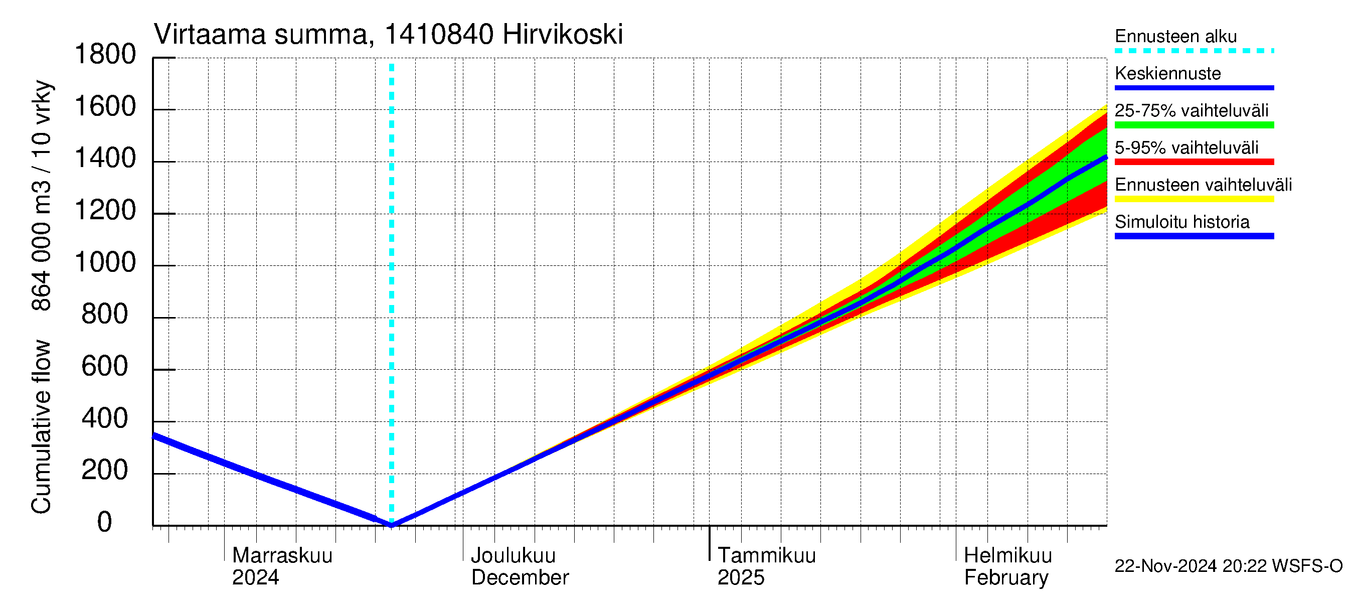 Kymijoen vesistöalue - Hirvikoski: Virtaama / juoksutus - summa