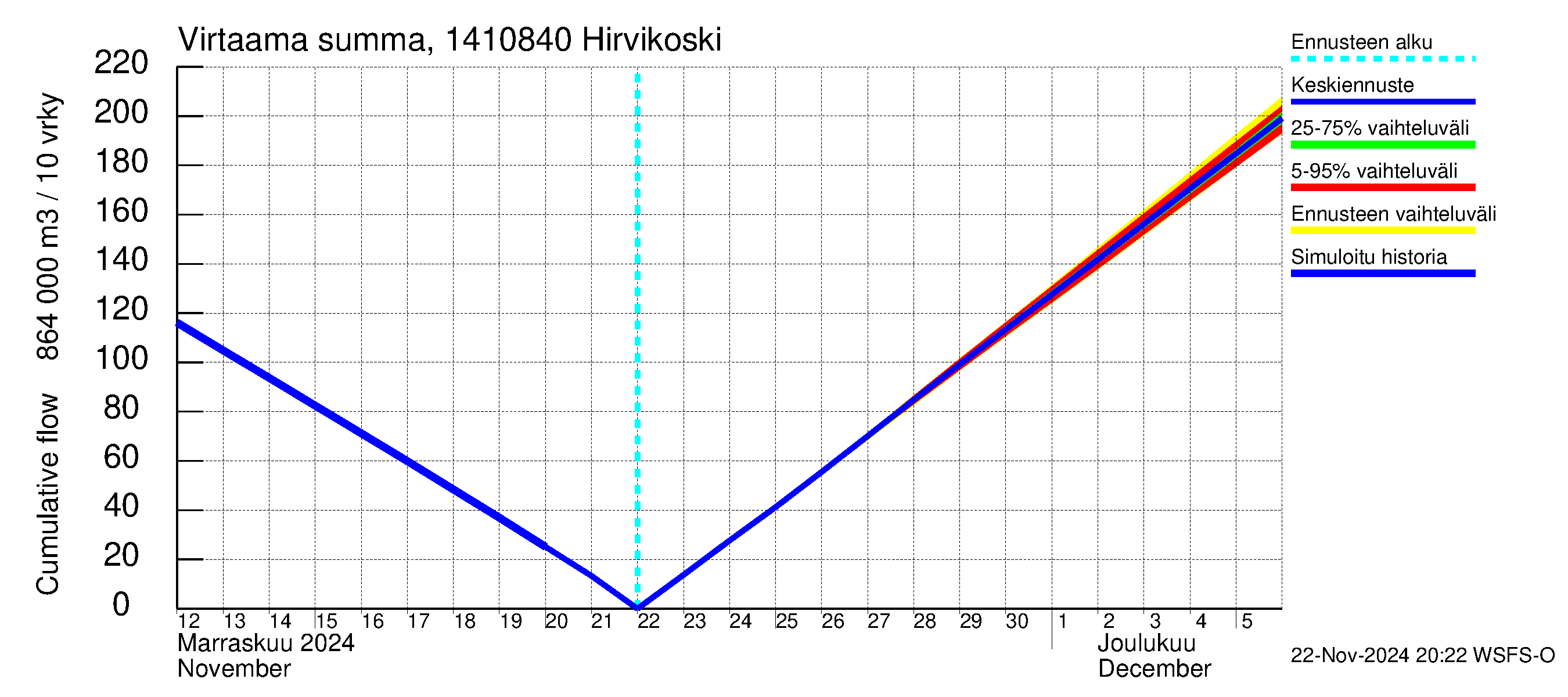 Kymijoen vesistöalue - Hirvikoski: Virtaama / juoksutus - summa