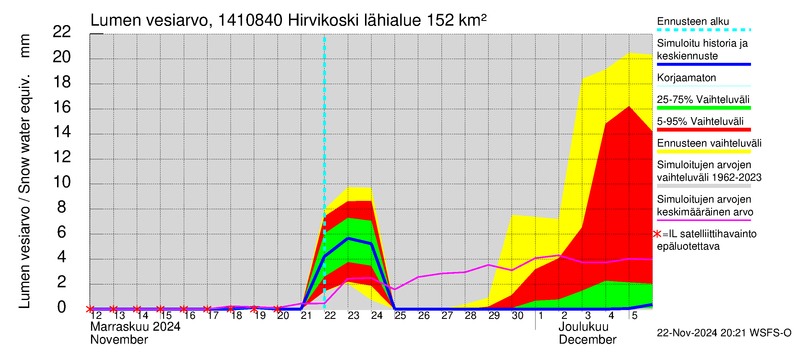 Kymijoen vesistöalue - Hirvikoski: Lumen vesiarvo