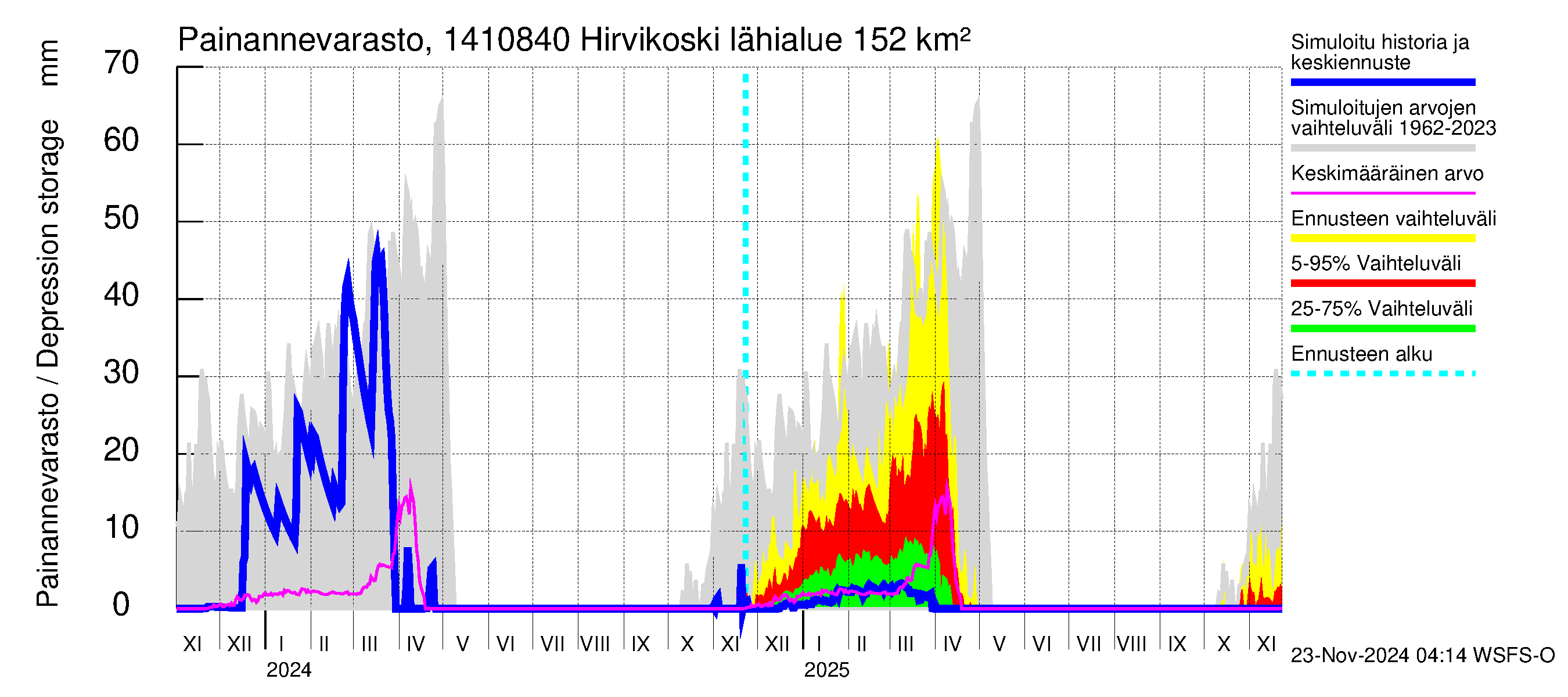 Kymijoen vesistöalue - Hirvikoski: Painannevarasto