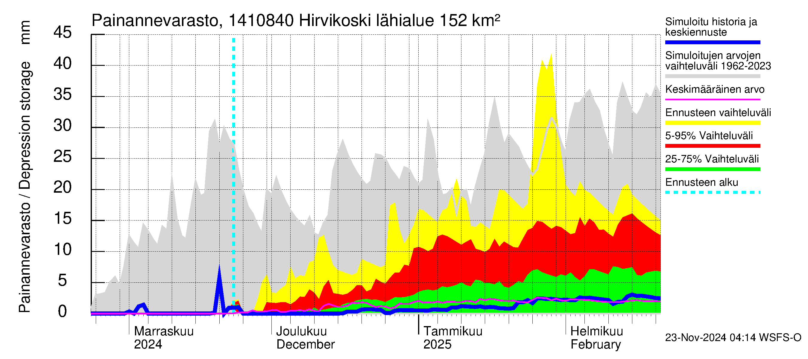 Kymijoen vesistöalue - Hirvikoski: Painannevarasto