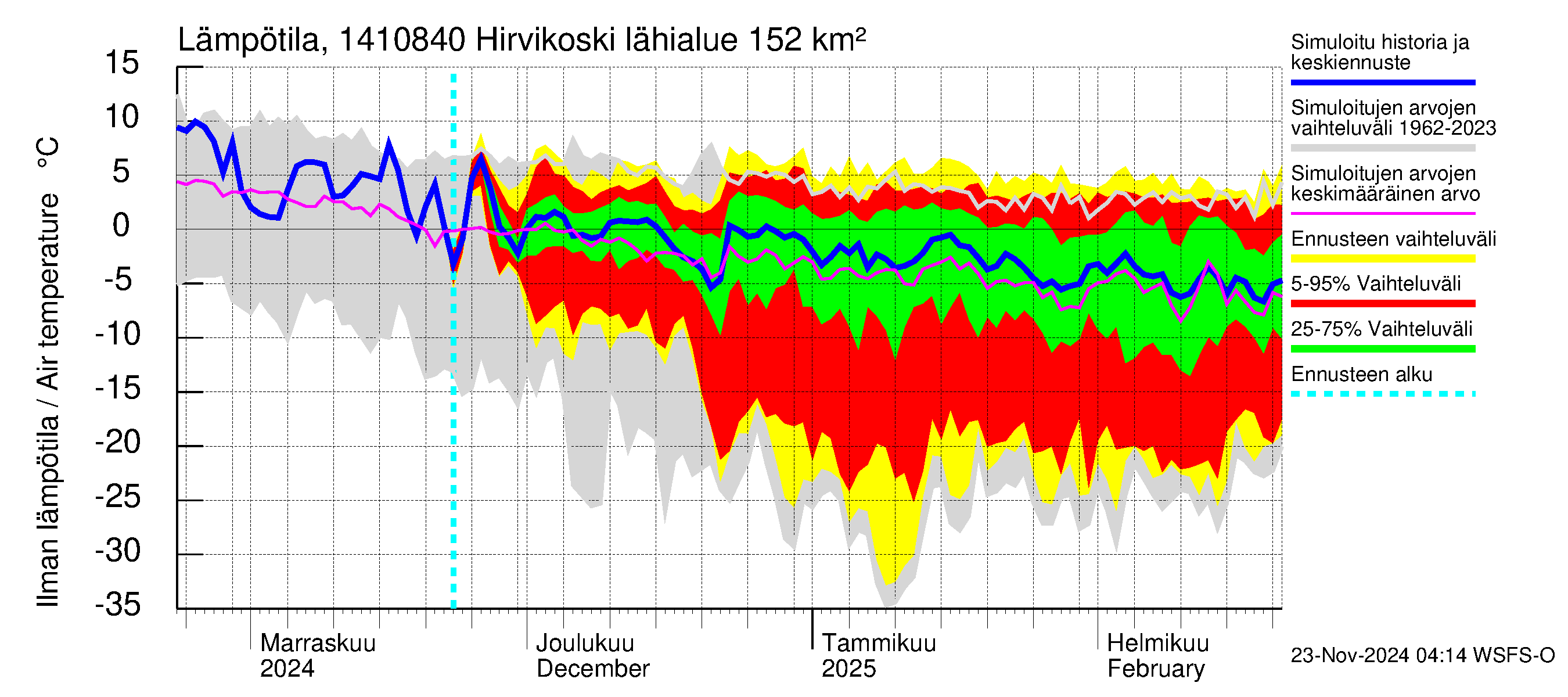 Kymijoen vesistöalue - Hirvikoski: Ilman lämpötila