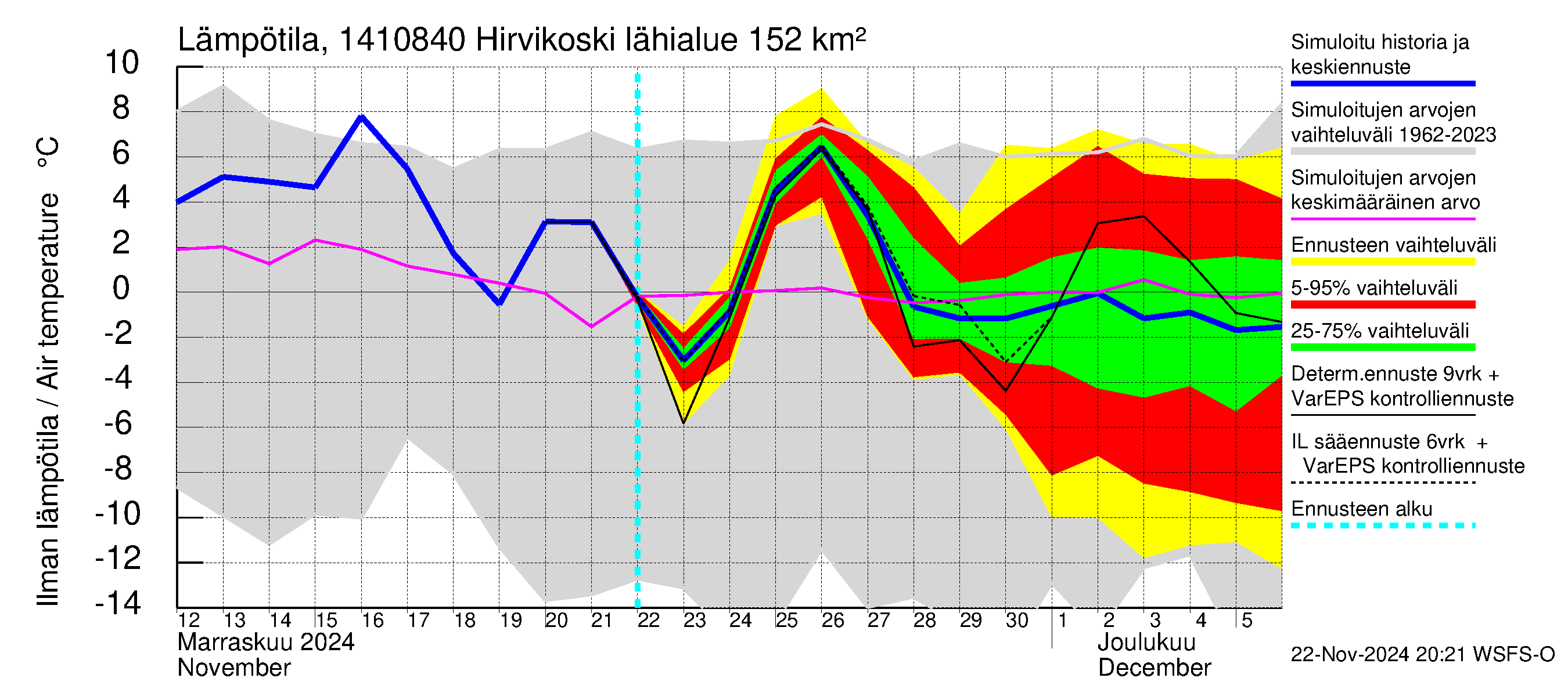 Kymijoen vesistöalue - Hirvikoski: Ilman lämpötila