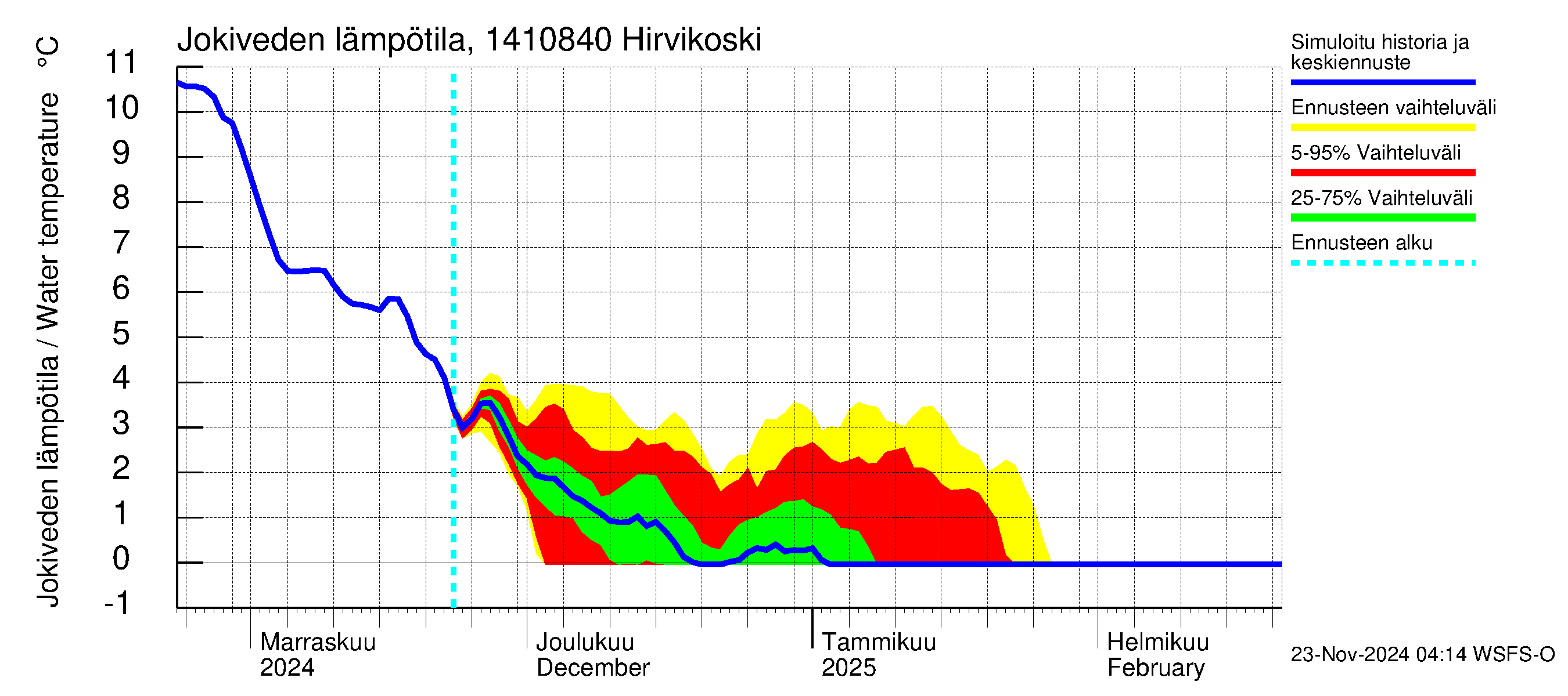 Kymijoen vesistöalue - Hirvikoski: Jokiveden lämpötila