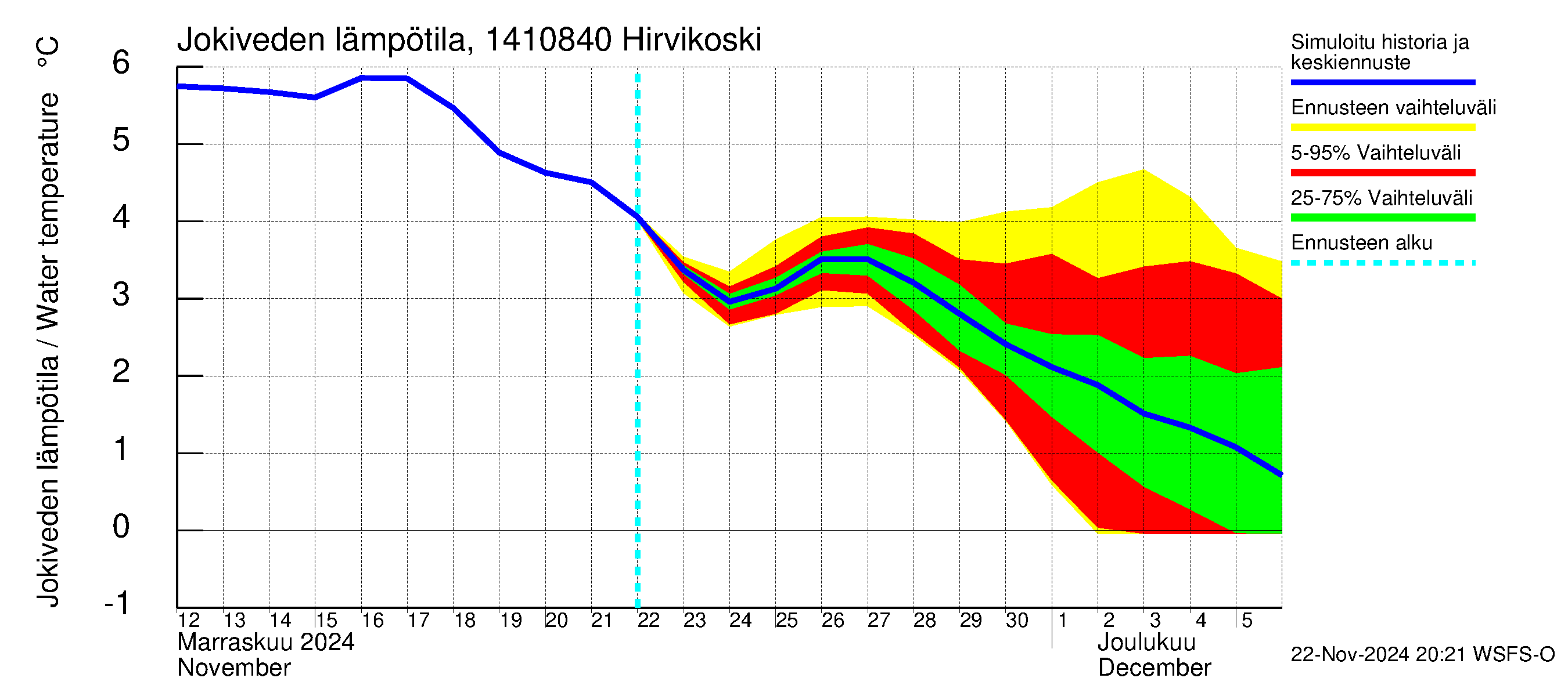 Kymijoen vesistöalue - Hirvikoski: Jokiveden lämpötila