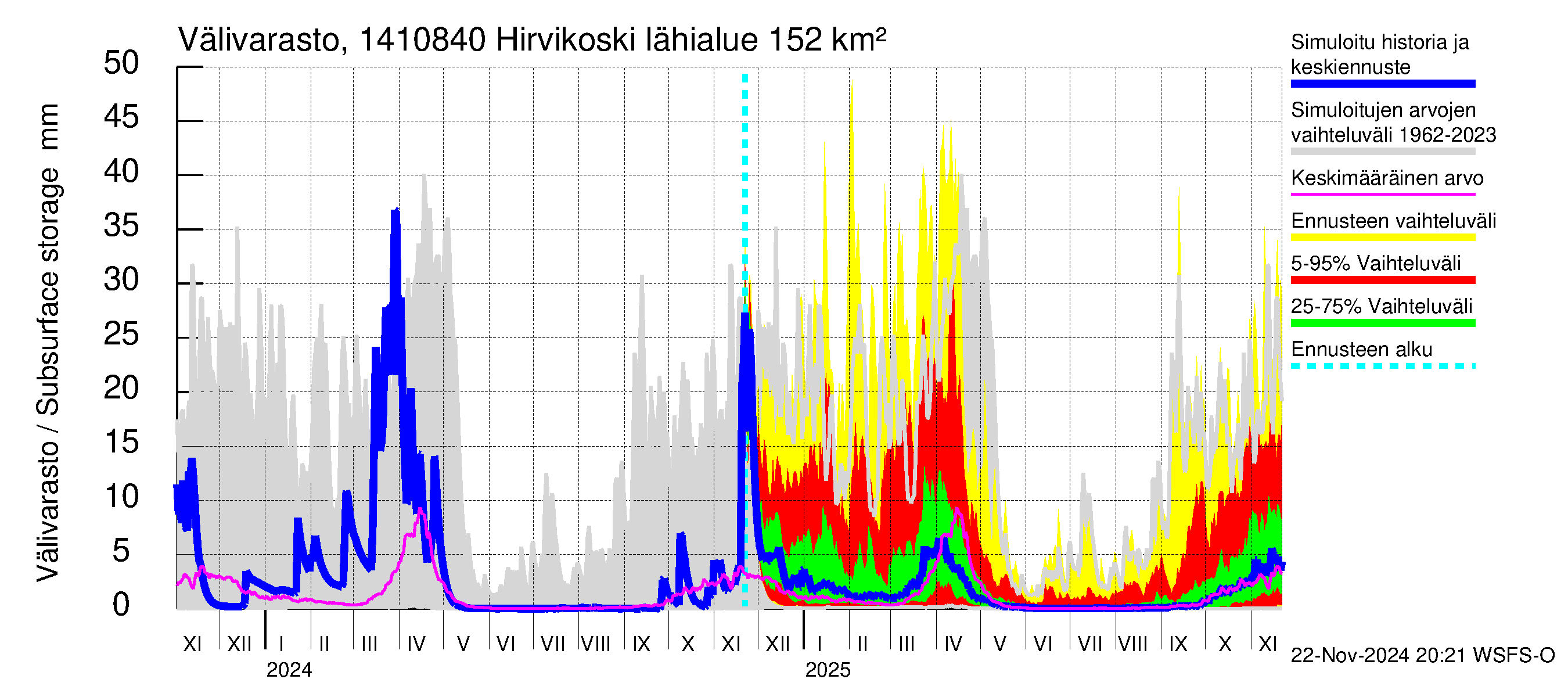 Kymijoen vesistöalue - Hirvikoski: Välivarasto