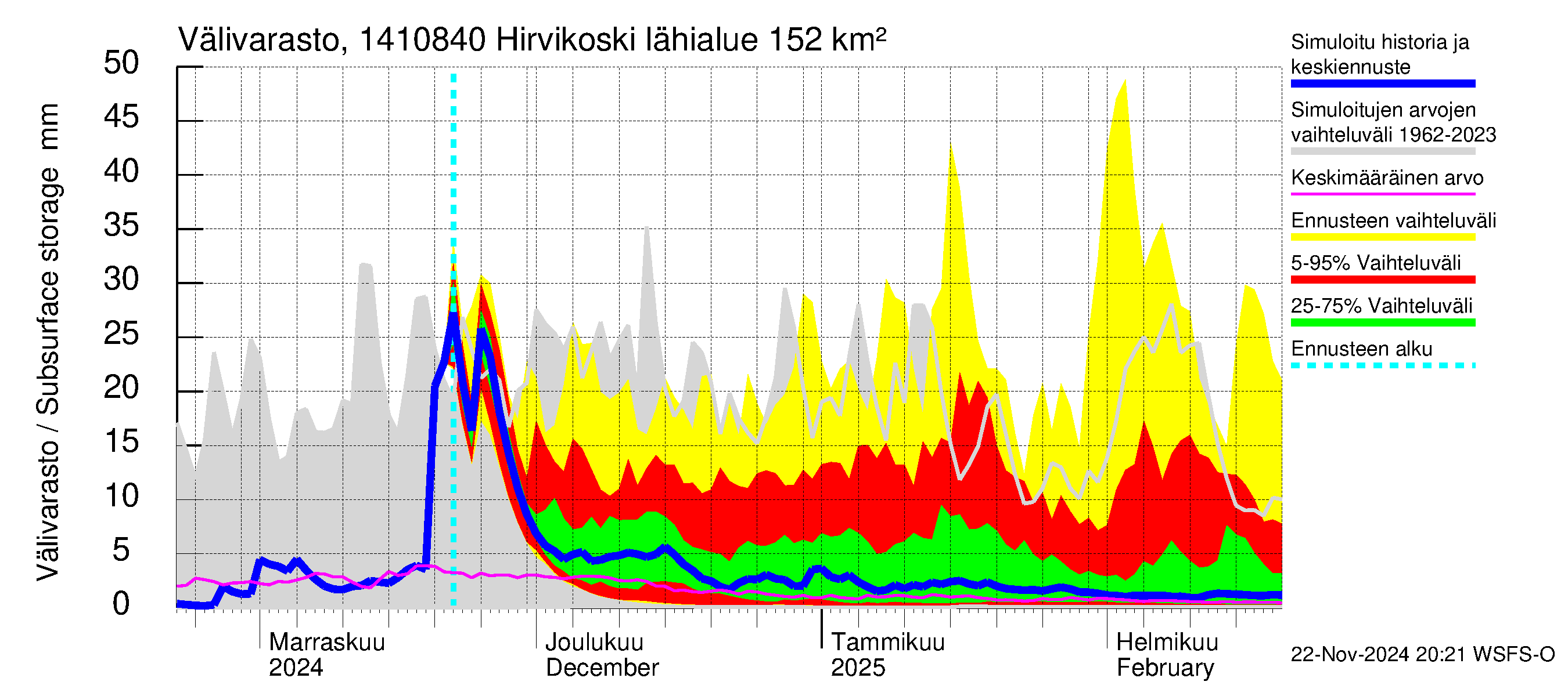 Kymijoen vesistöalue - Hirvikoski: Välivarasto