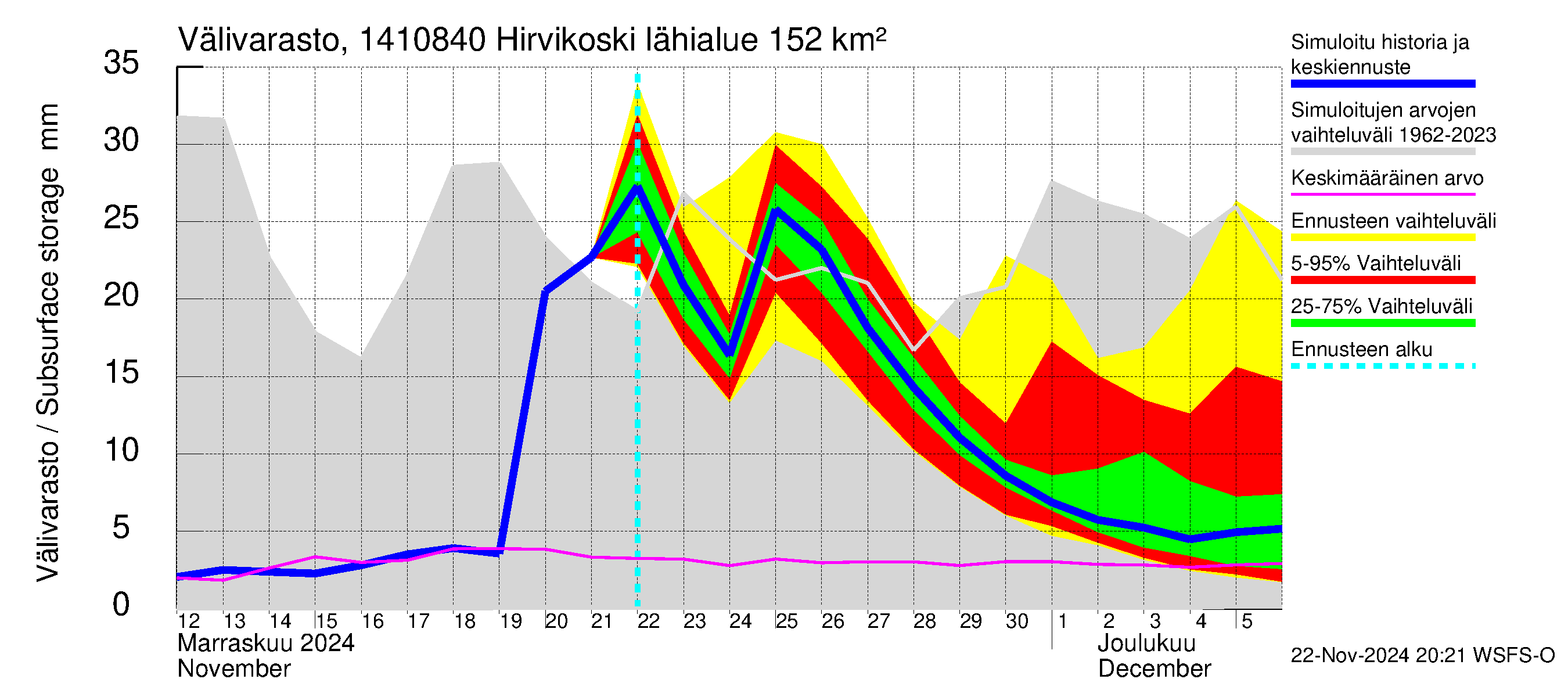 Kymijoen vesistöalue - Hirvikoski: Välivarasto