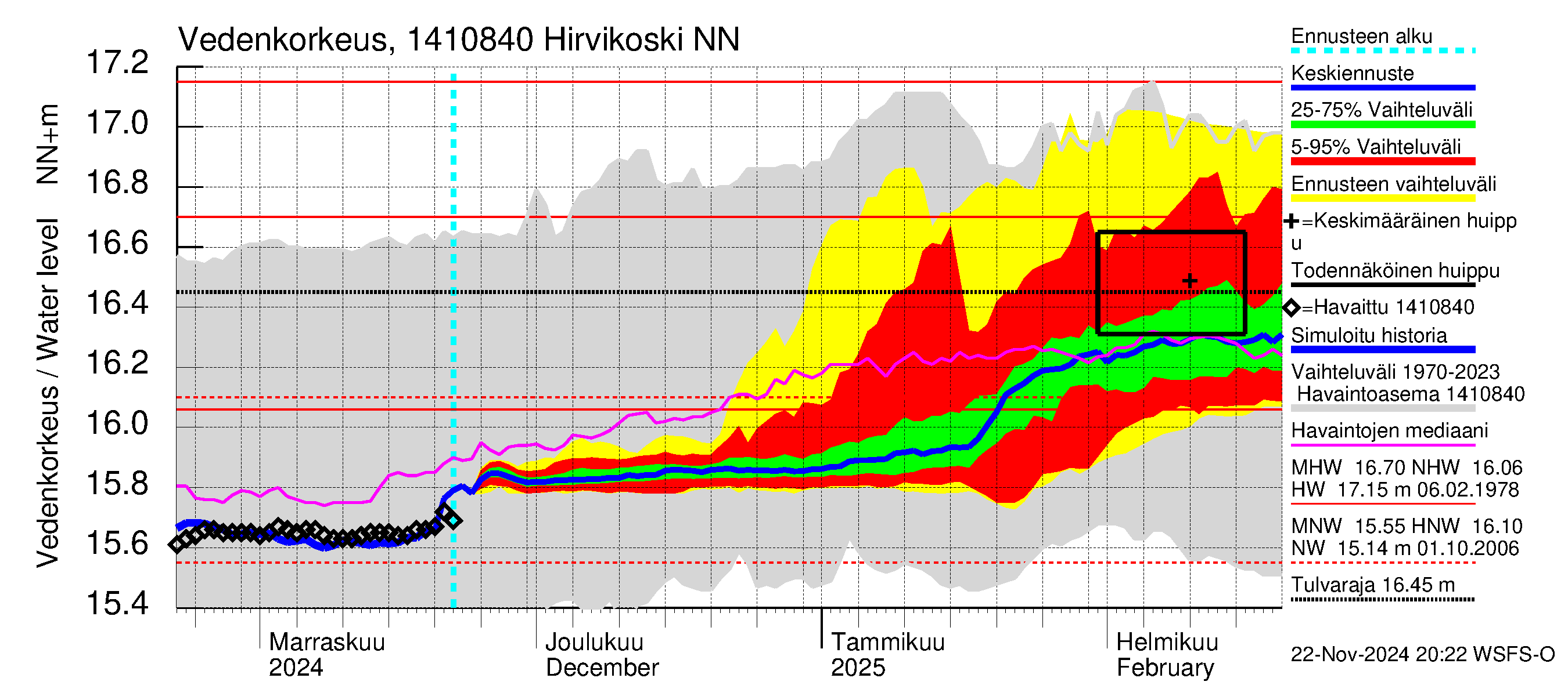 Kymijoen vesistöalue - Hirvikoski: Vedenkorkeus - jakaumaennuste