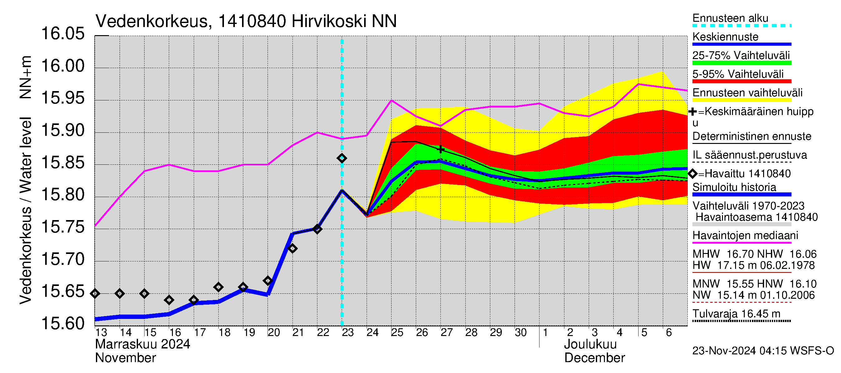 Kymijoen vesistöalue - Hirvikoski: Vedenkorkeus - jakaumaennuste