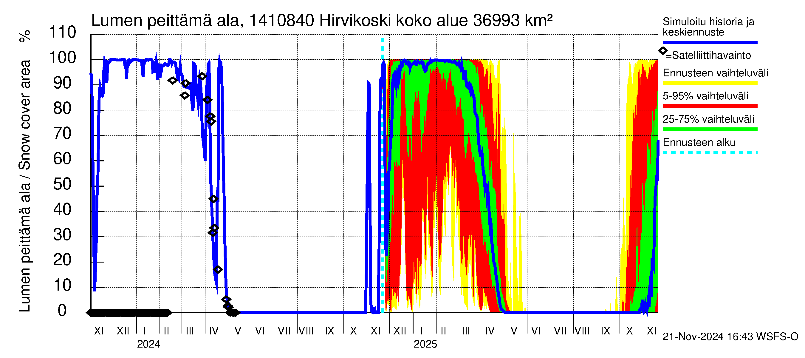 Kymijoen vesistöalue - Hirvikoski: Lumen peittämä ala