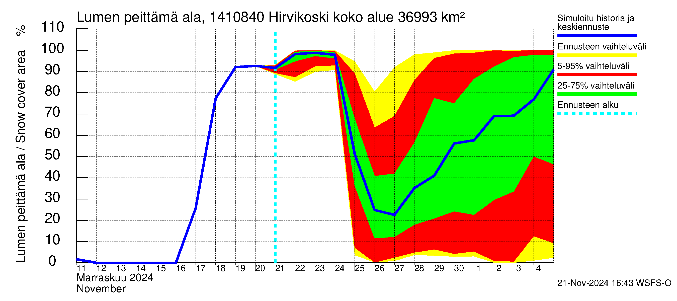 Kymijoen vesistöalue - Hirvikoski: Lumen peittämä ala