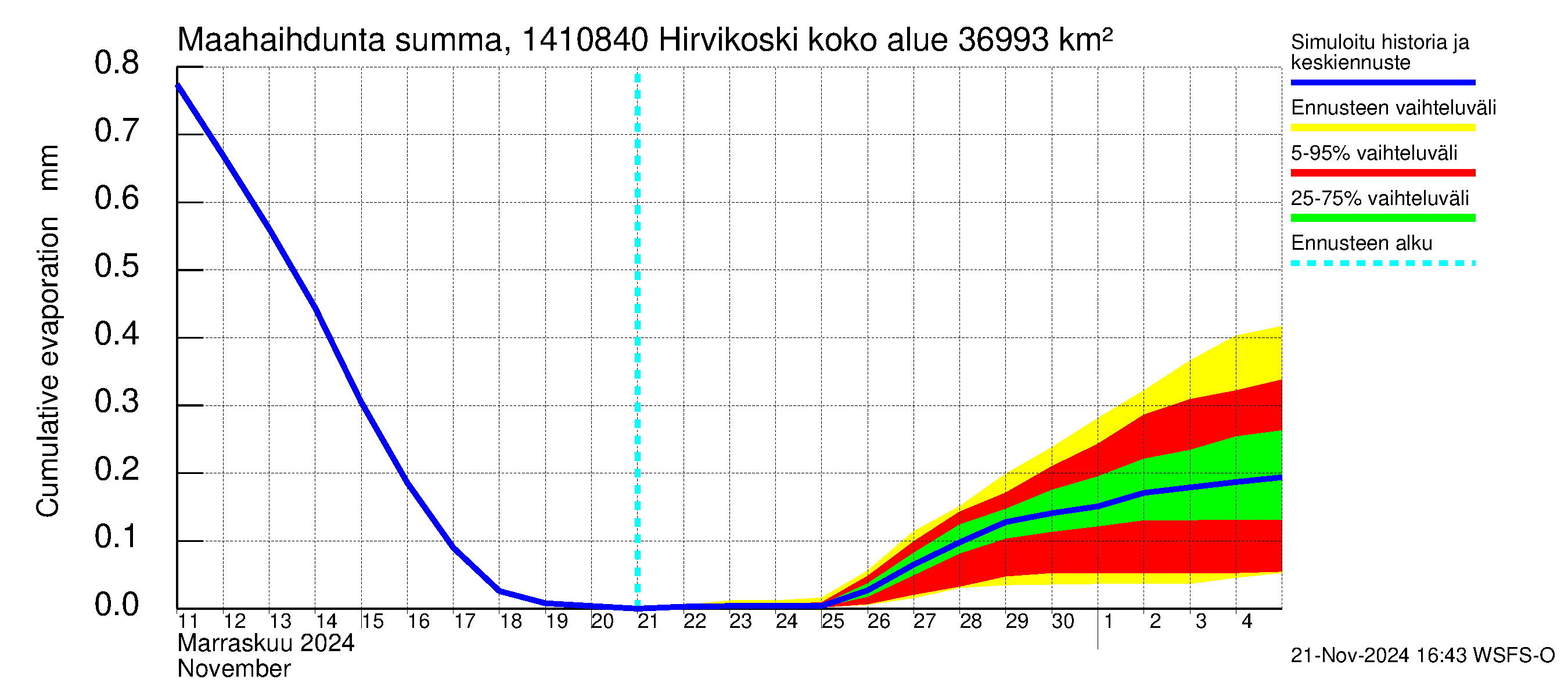 Kymijoen vesistöalue - Hirvikoski: Haihdunta maa-alueelta - summa