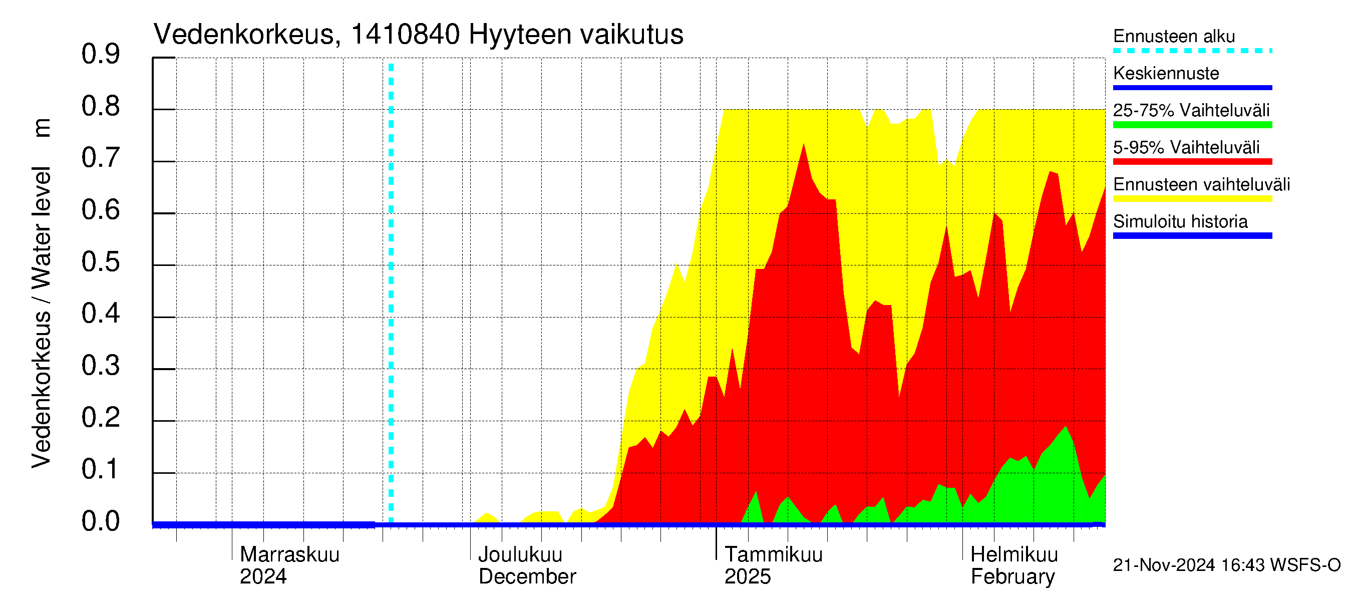 Kymijoen vesistöalue - Hirvikoski: Hyyde