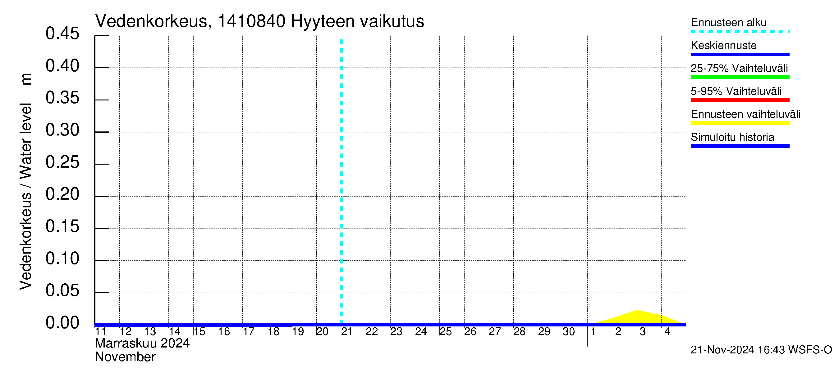 Kymijoen vesistöalue - Hirvikoski: Hyyde