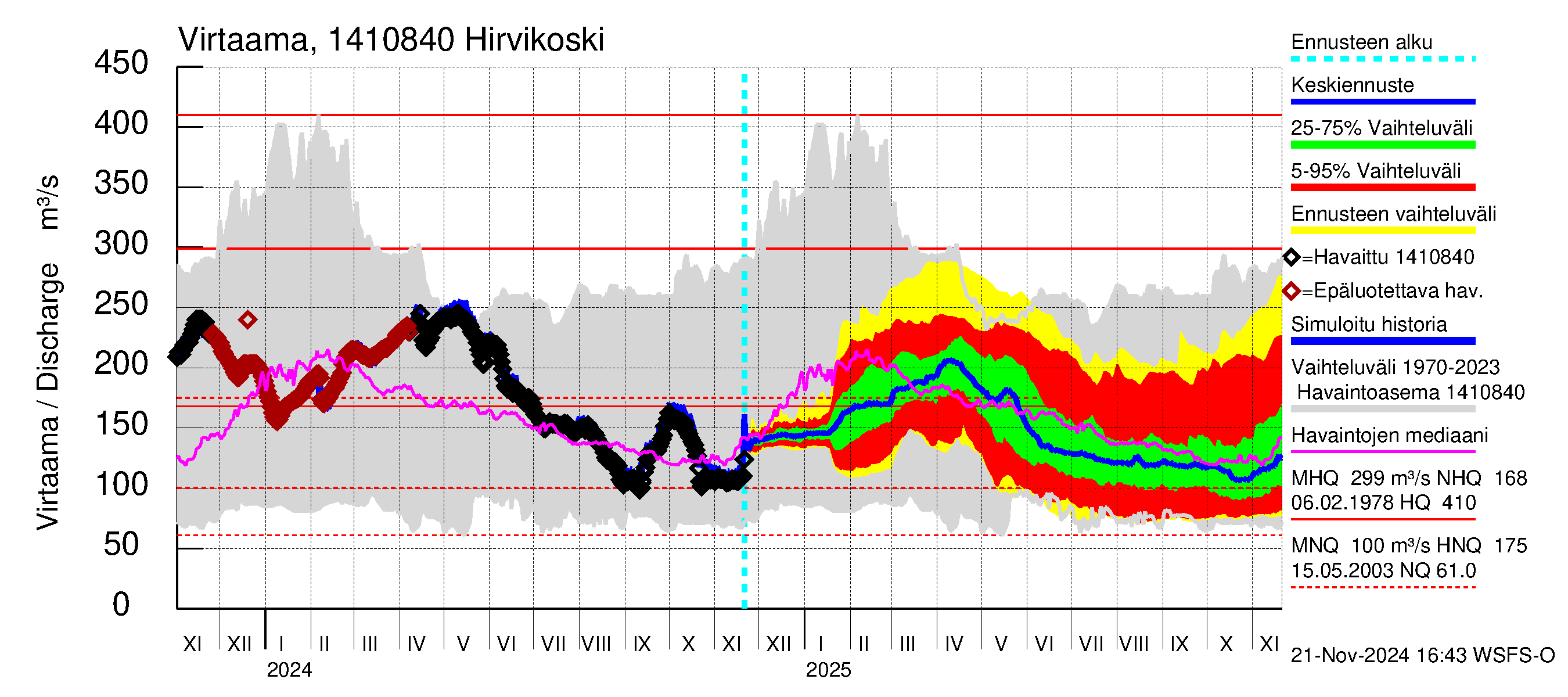 Kymijoen vesistöalue - Hirvikoski: Virtaama / juoksutus - jakaumaennuste