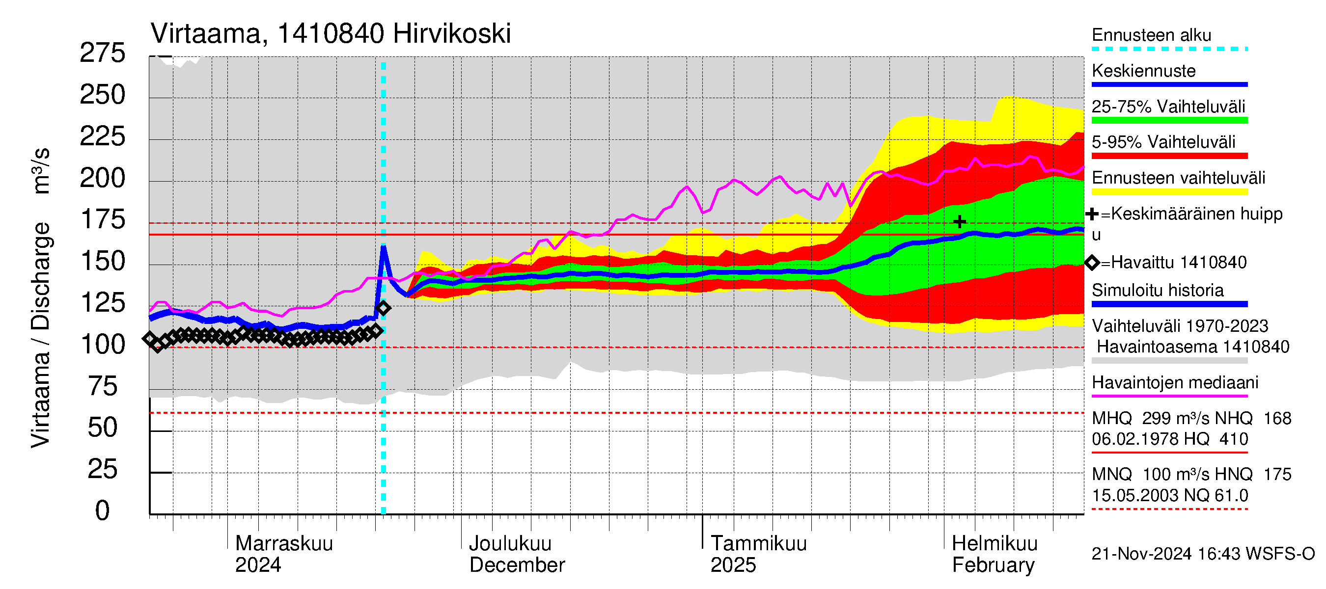 Kymijoen vesistöalue - Hirvikoski: Virtaama / juoksutus - jakaumaennuste