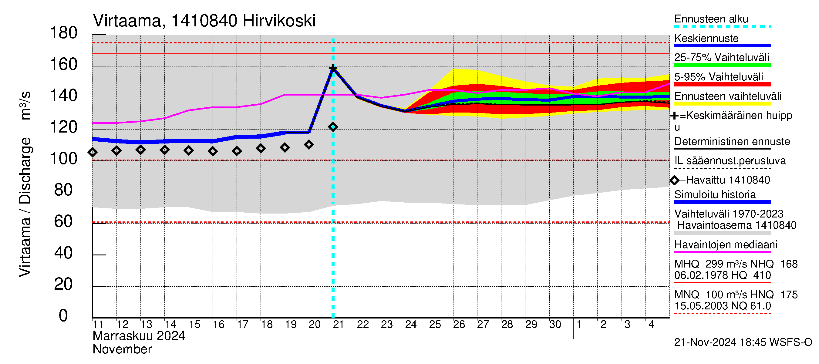 Kymijoen vesistöalue - Hirvikoski: Virtaama / juoksutus - jakaumaennuste