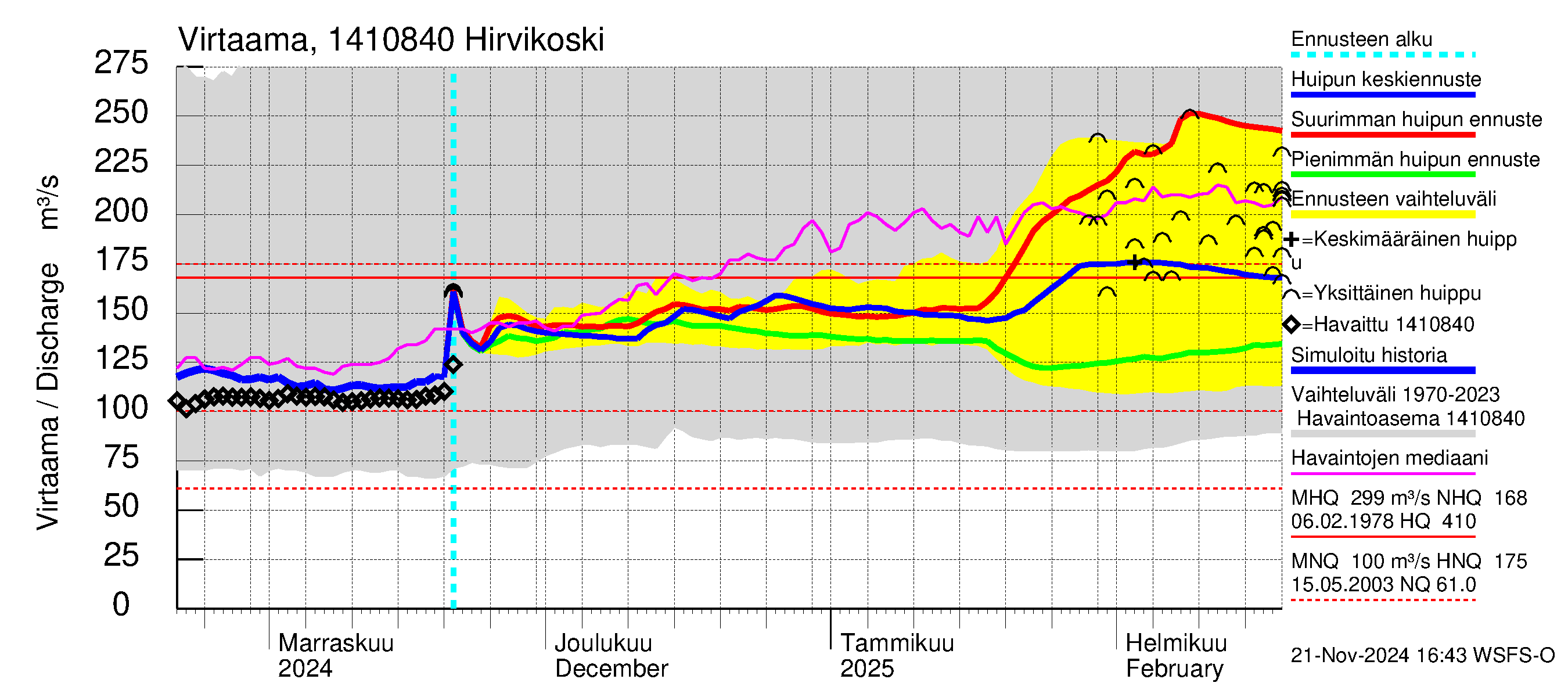 Kymijoen vesistöalue - Hirvikoski: Virtaama / juoksutus - huippujen keski- ja ääriennusteet