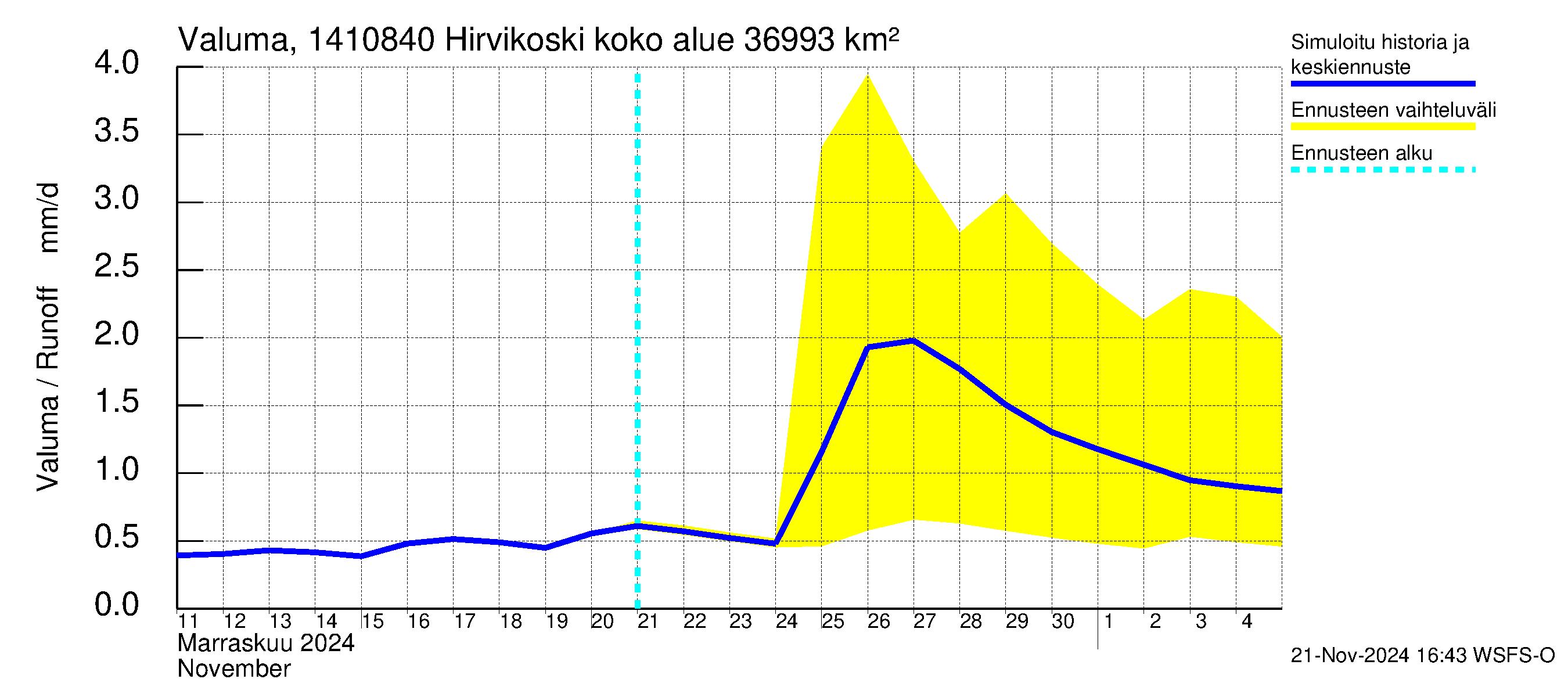 Kymijoen vesistöalue - Hirvikoski: Valuma