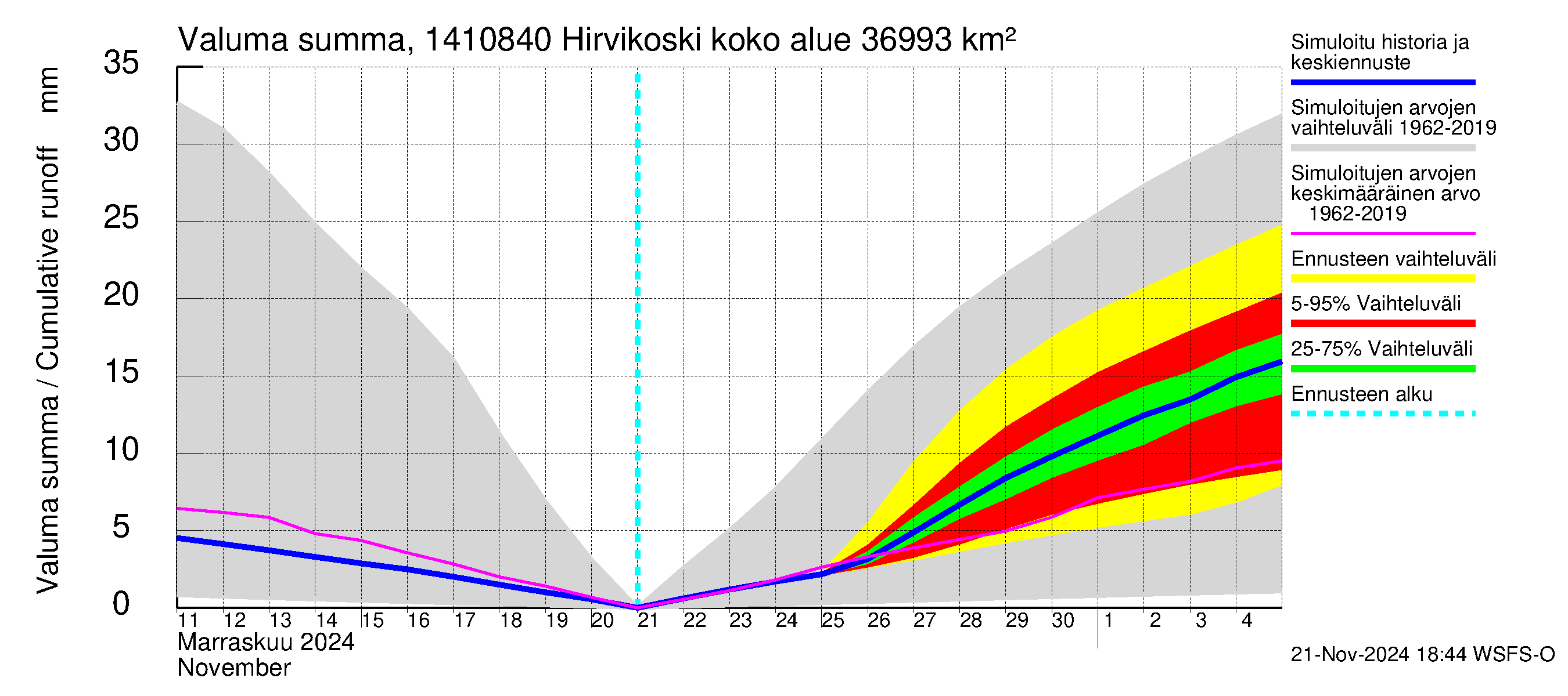 Kymijoen vesistöalue - Hirvikoski: Valuma - summa