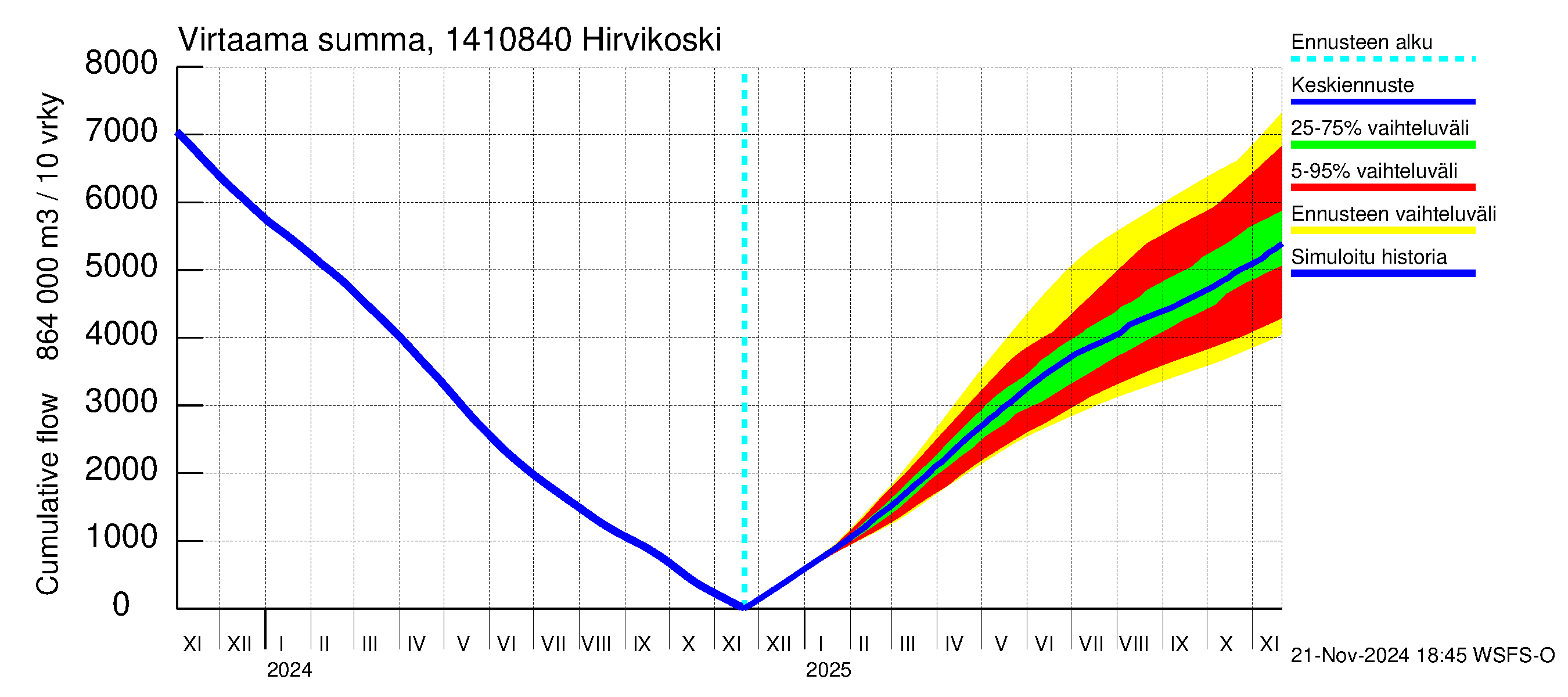 Kymijoen vesistöalue - Hirvikoski: Virtaama / juoksutus - summa