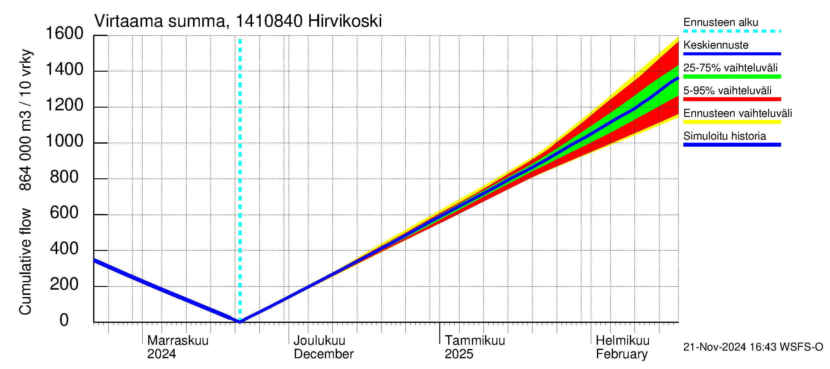 Kymijoen vesistöalue - Hirvikoski: Virtaama / juoksutus - summa