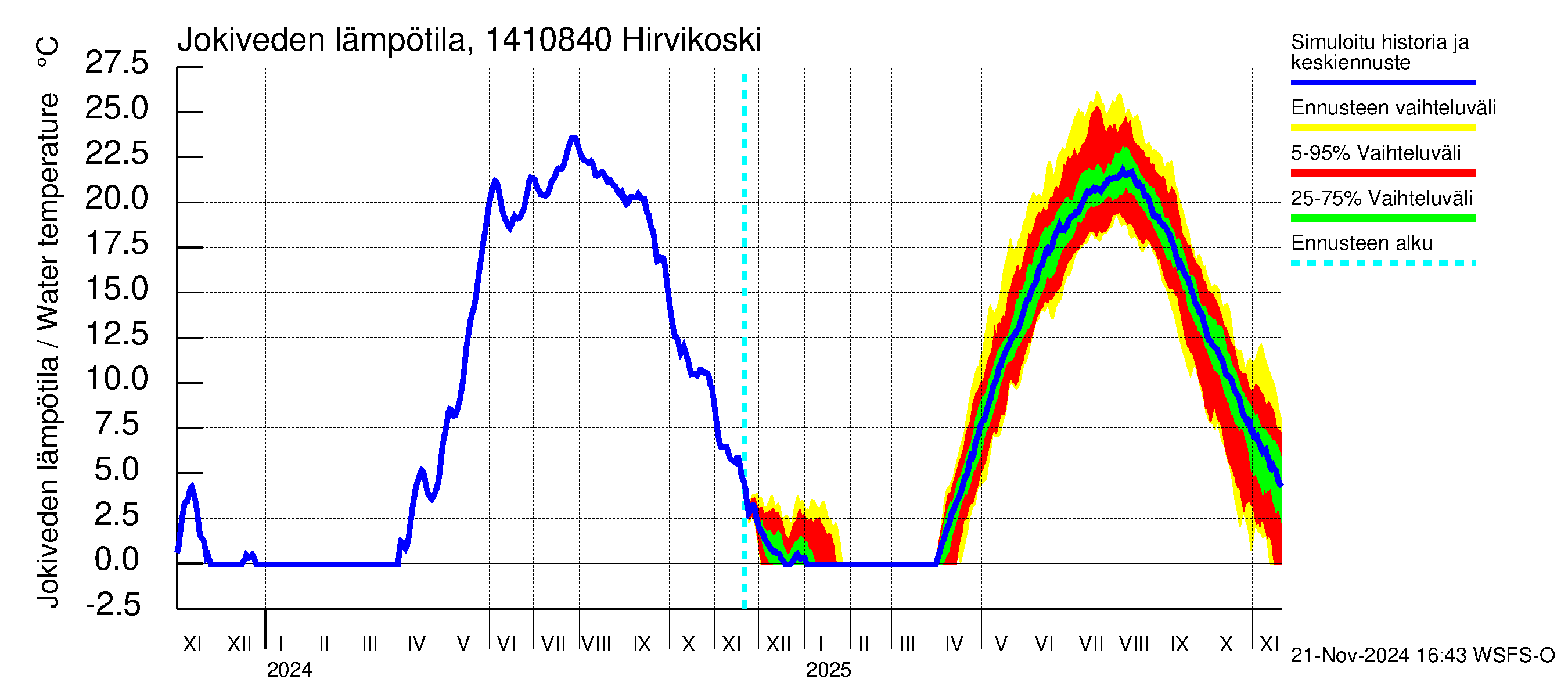 Kymijoen vesistöalue - Hirvikoski: Jokiveden lämpötila