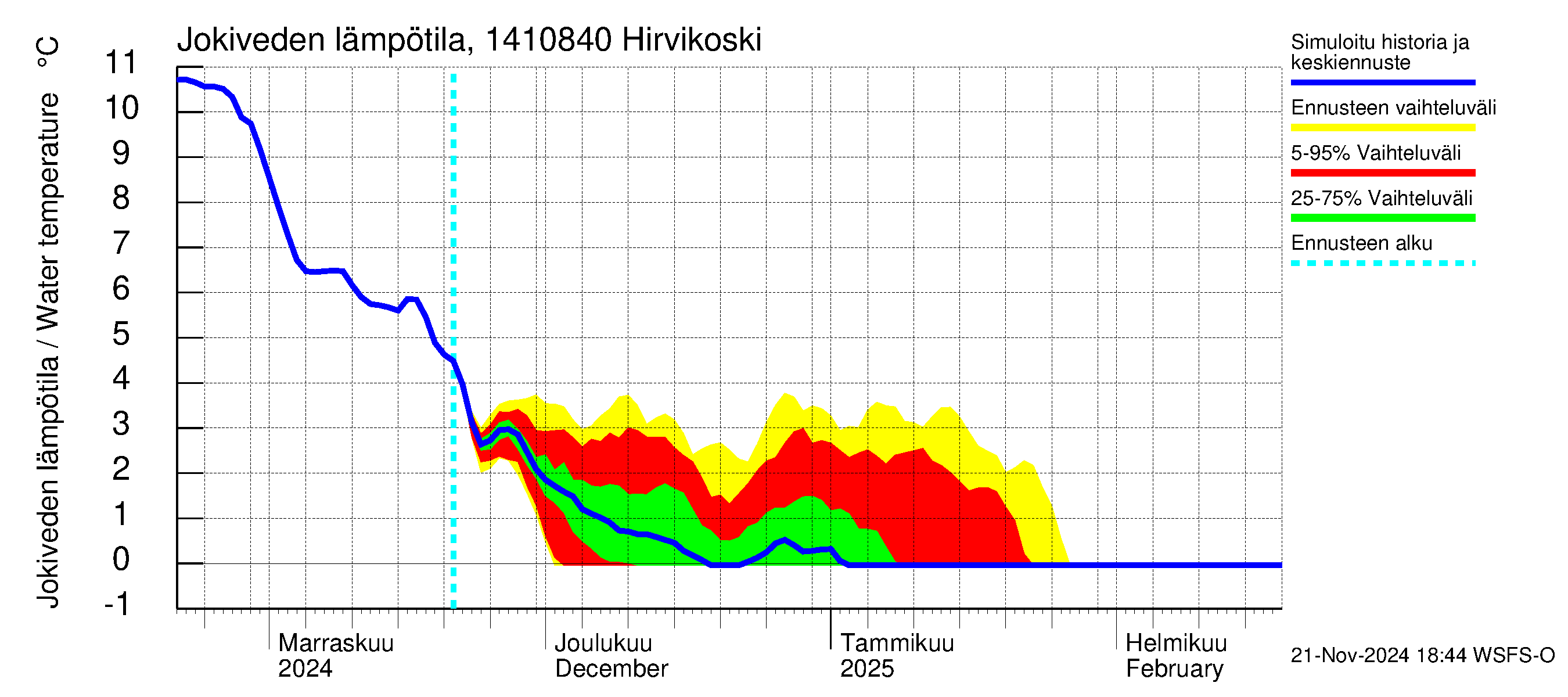 Kymijoen vesistöalue - Hirvikoski: Jokiveden lämpötila