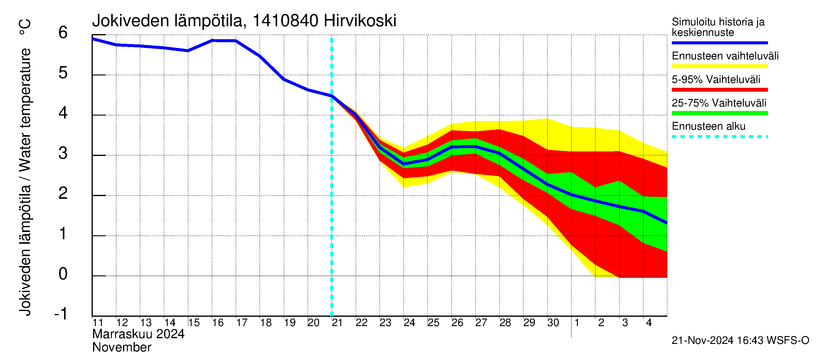 Kymijoen vesistöalue - Hirvikoski: Jokiveden lämpötila