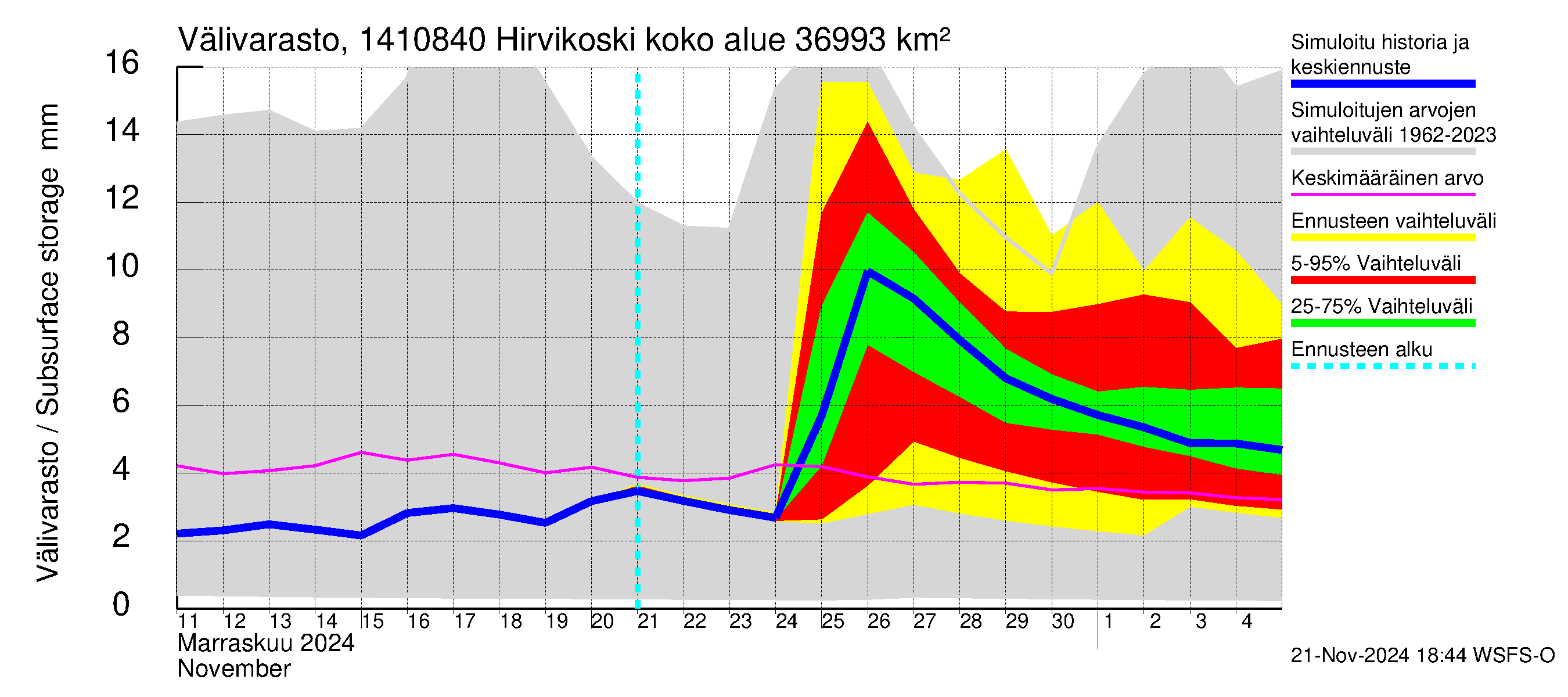 Kymijoen vesistöalue - Hirvikoski: Välivarasto