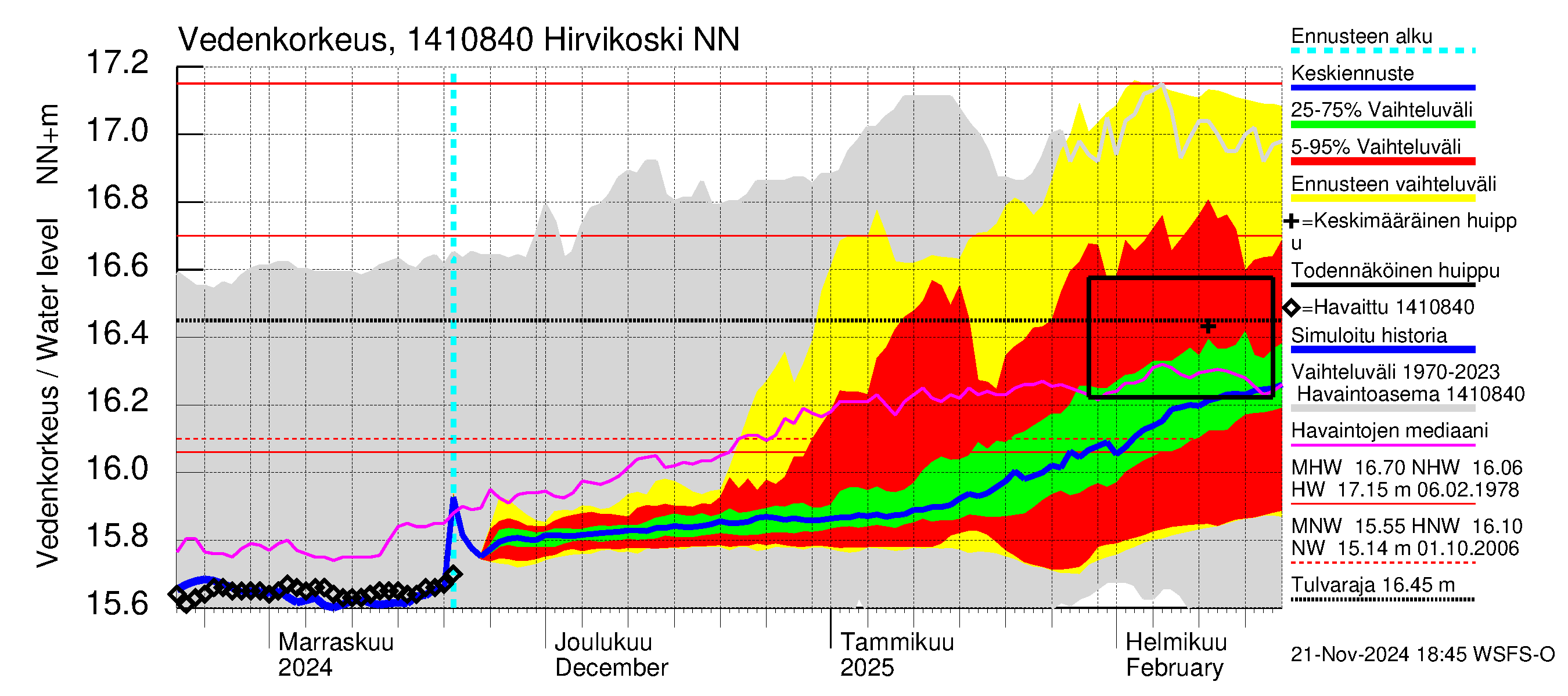 Kymijoen vesistöalue - Hirvikoski: Vedenkorkeus - jakaumaennuste