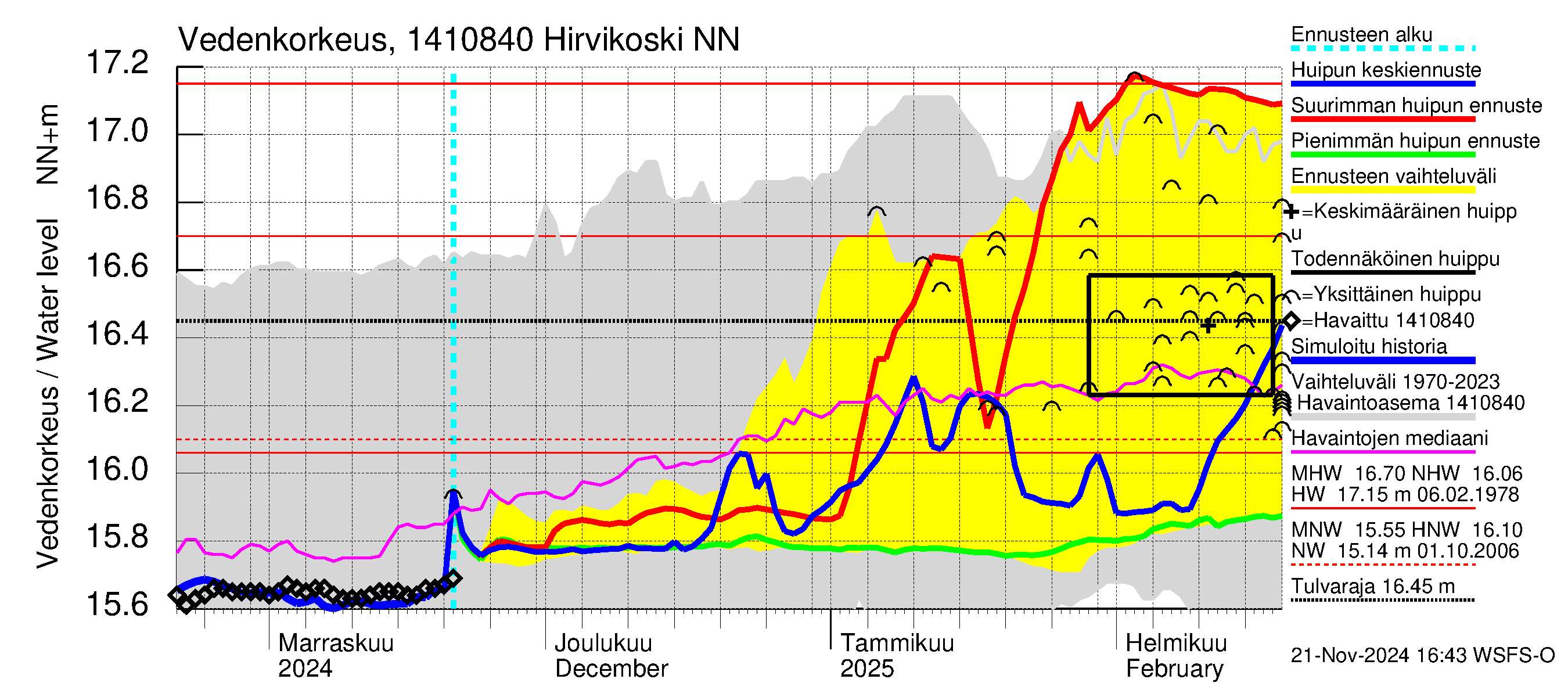 Kymijoen vesistöalue - Hirvikoski: Vedenkorkeus - huippujen keski- ja ääriennusteet