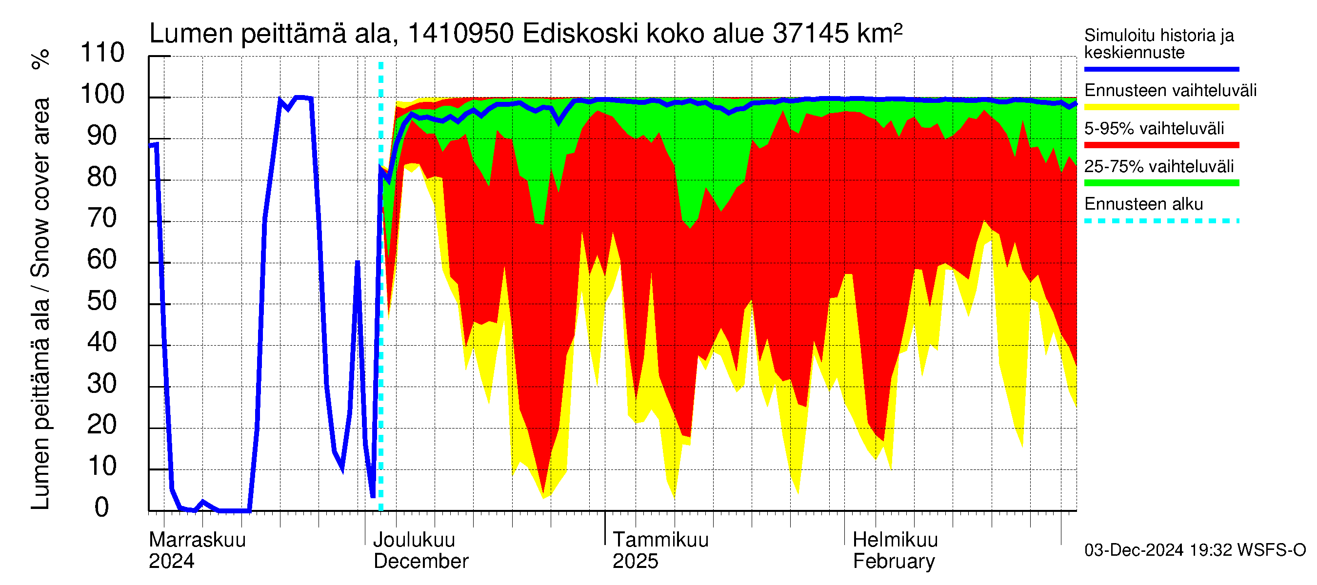 Kymijoen vesistöalue - Ediskoski: Lumen peittämä ala