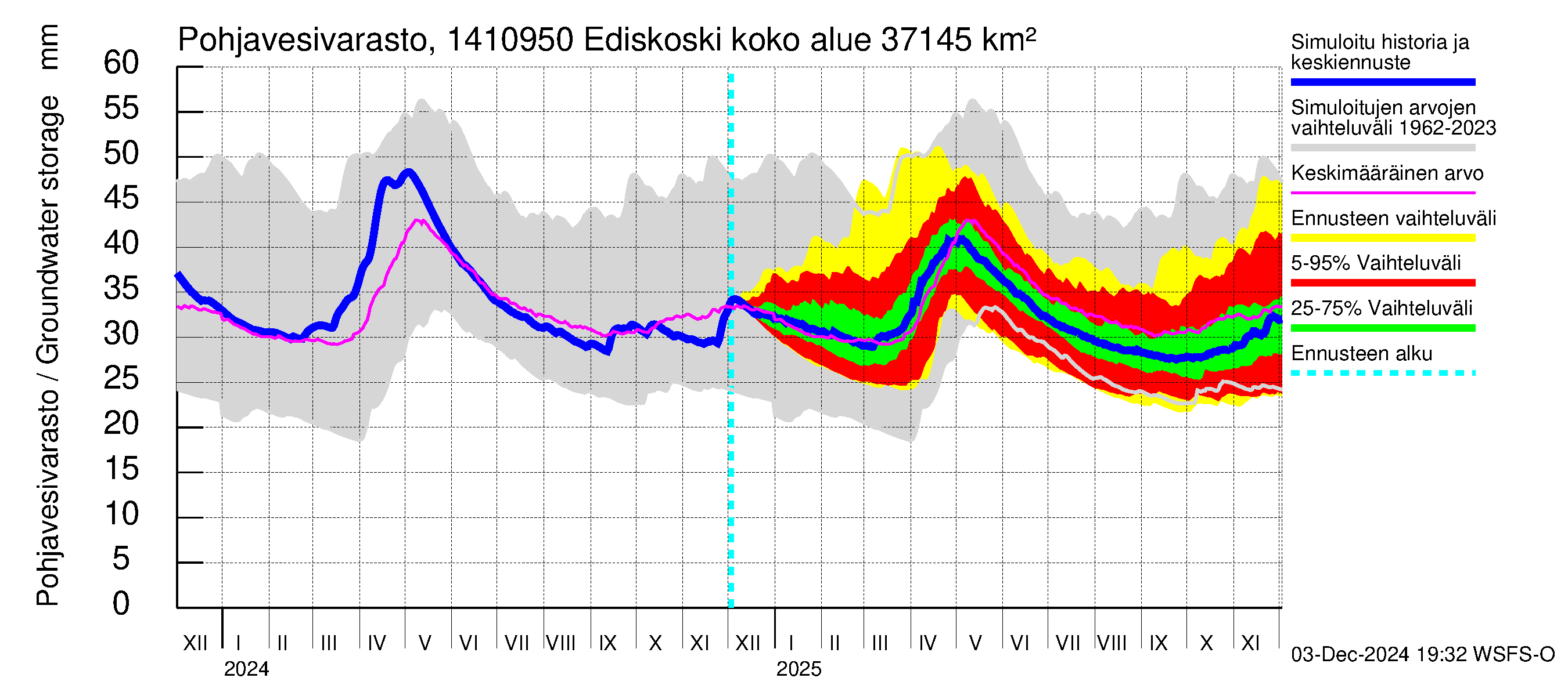 Kymijoen vesistöalue - Ediskoski: Pohjavesivarasto