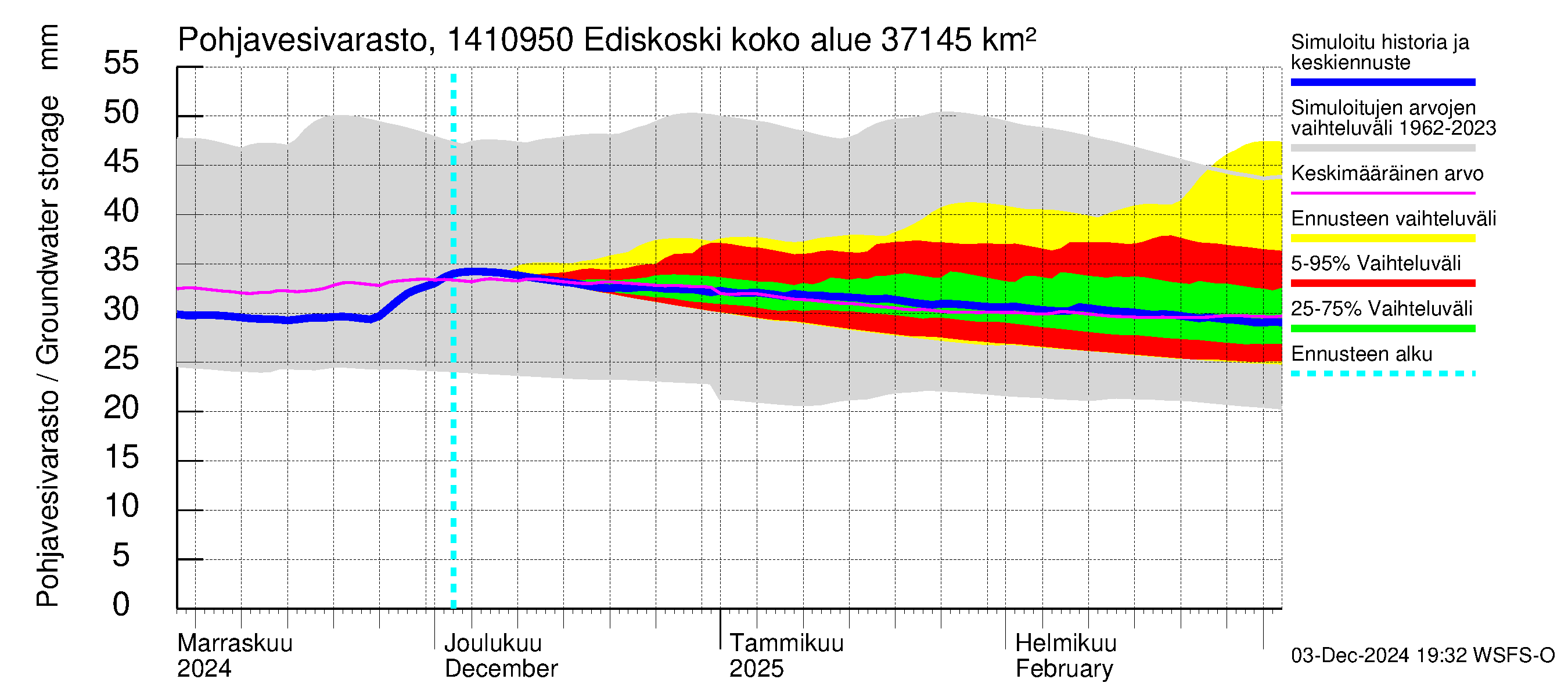 Kymijoen vesistöalue - Ediskoski: Pohjavesivarasto