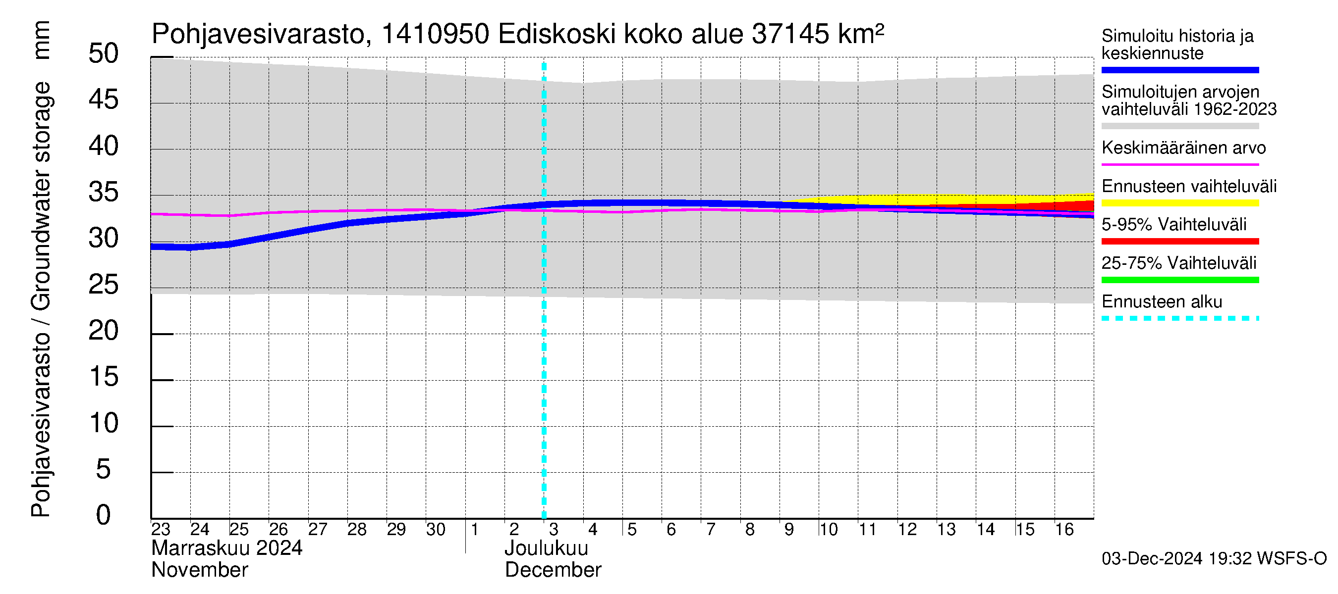 Kymijoen vesistöalue - Ediskoski: Pohjavesivarasto