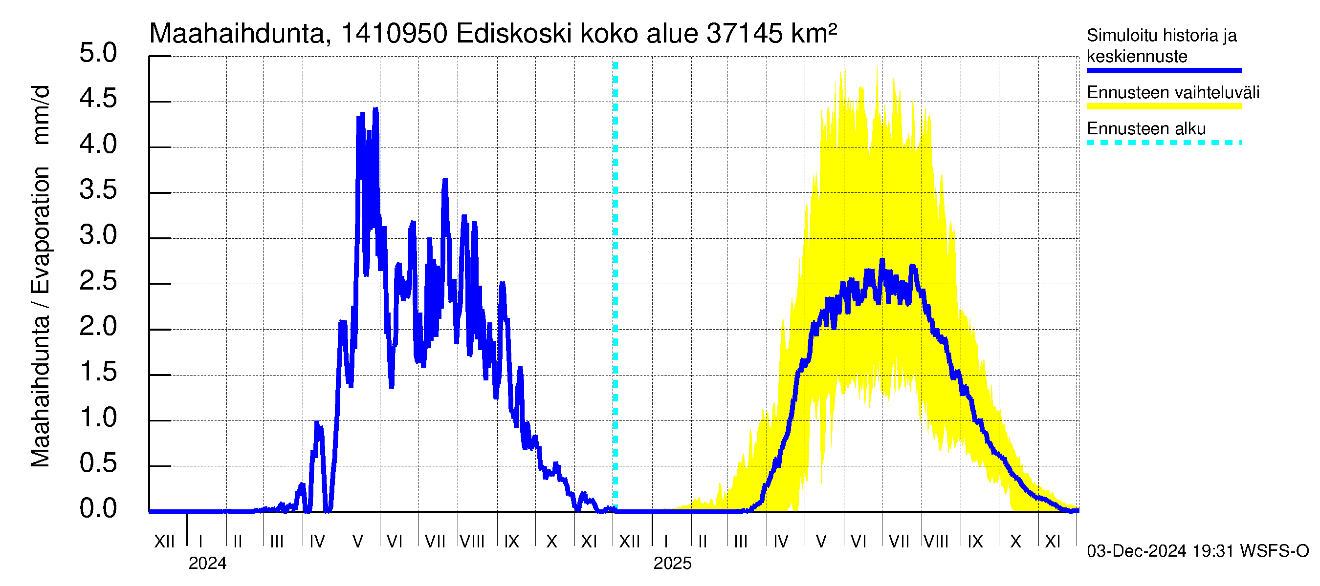 Kymijoen vesistöalue - Ediskoski: Haihdunta maa-alueelta